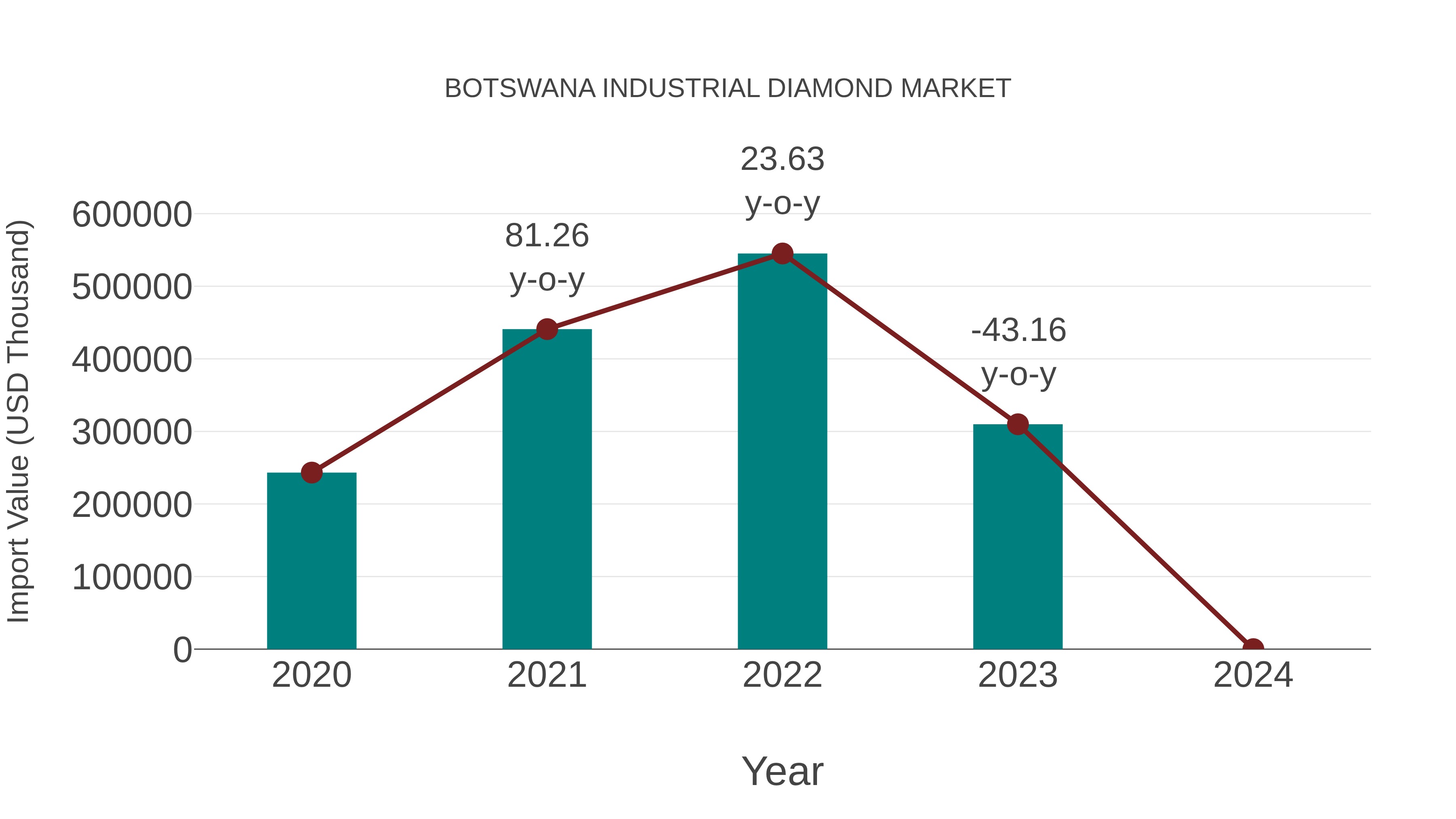 Botswana Industrial Diamond Market: Import Trend Analysis
