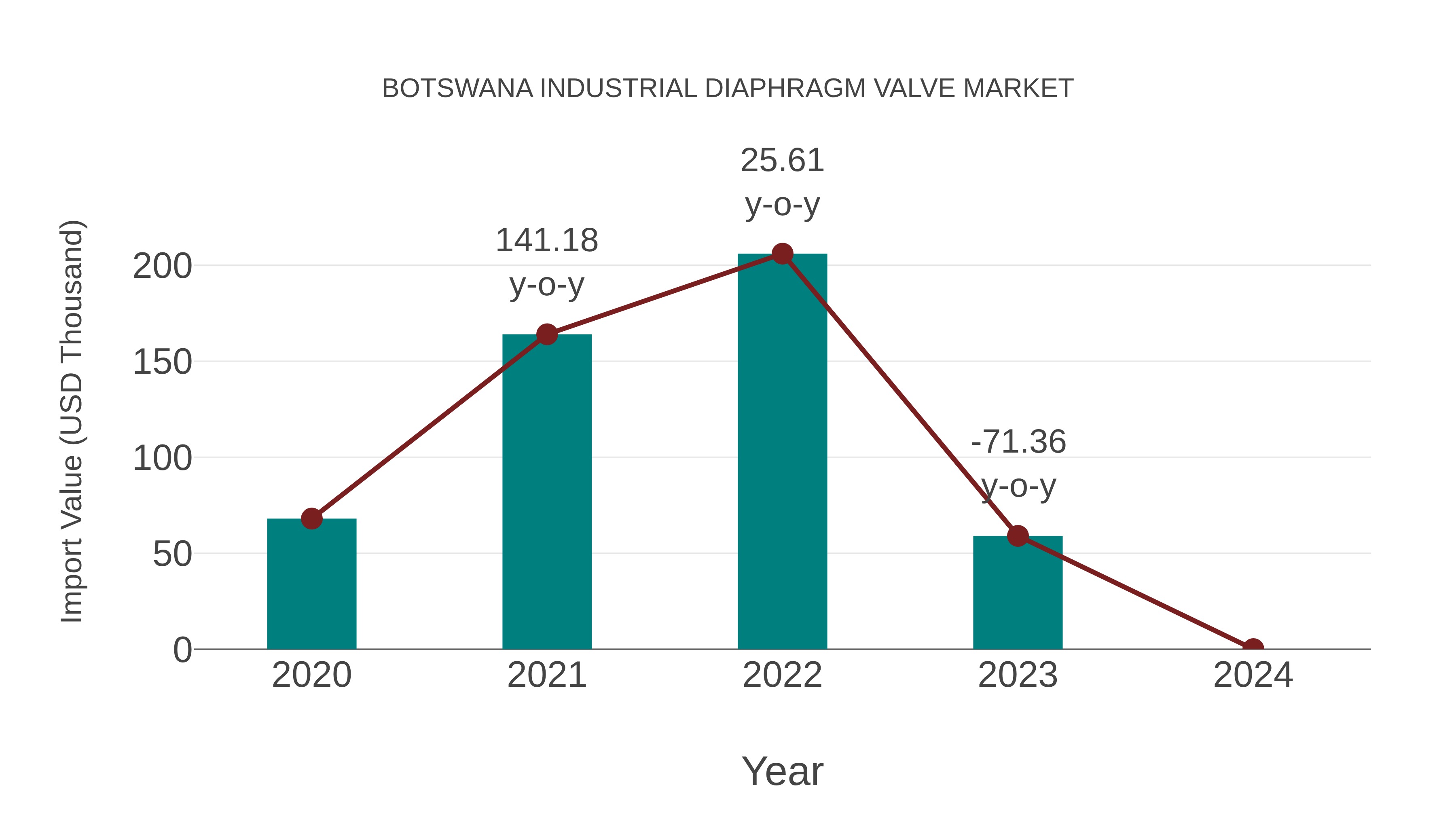 Botswana Industrial Diaphragm Valve Market: Import Trend Analysis