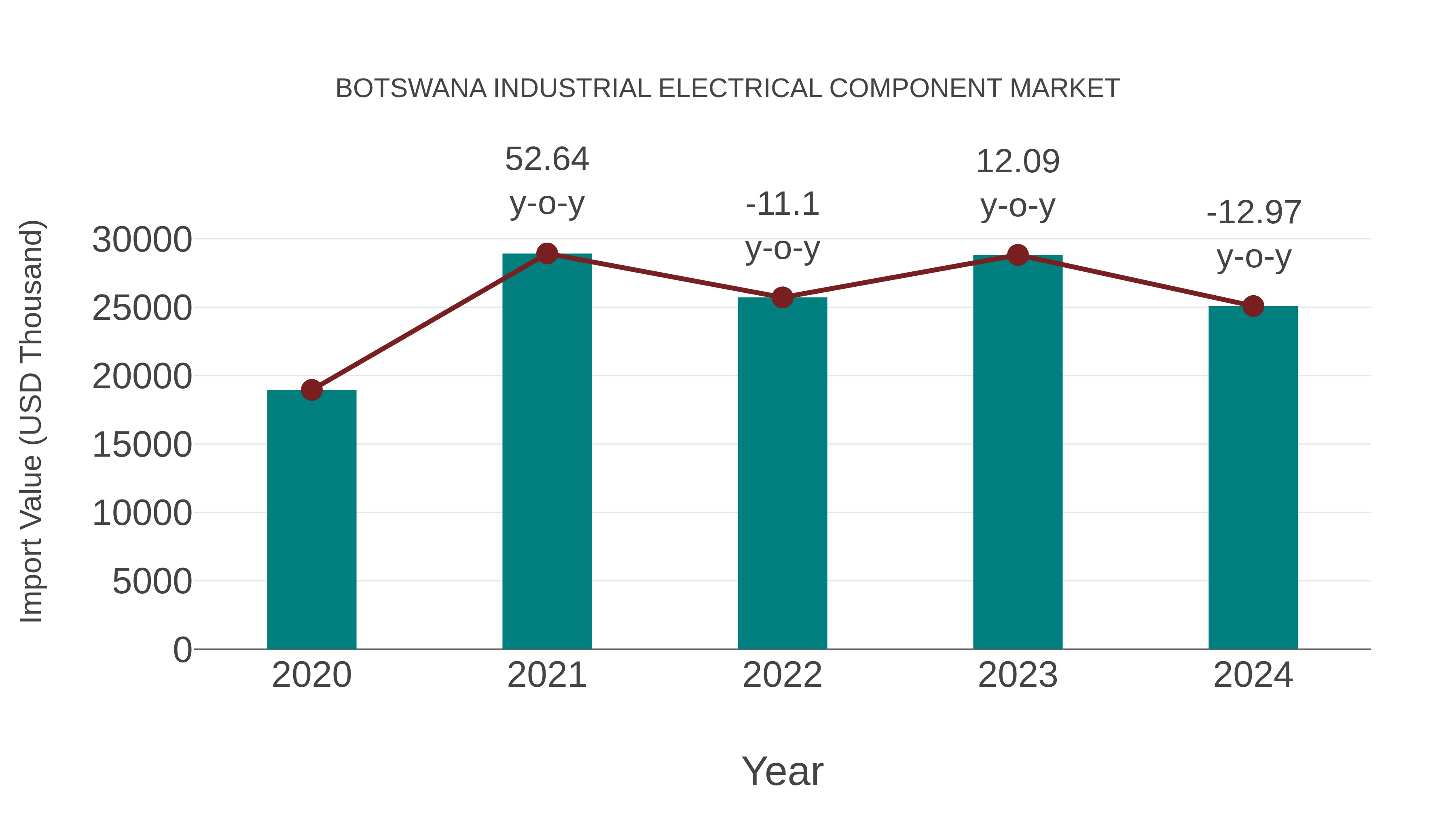  Botswana Industrial Electrical Component Market: Import Trend Analysis
