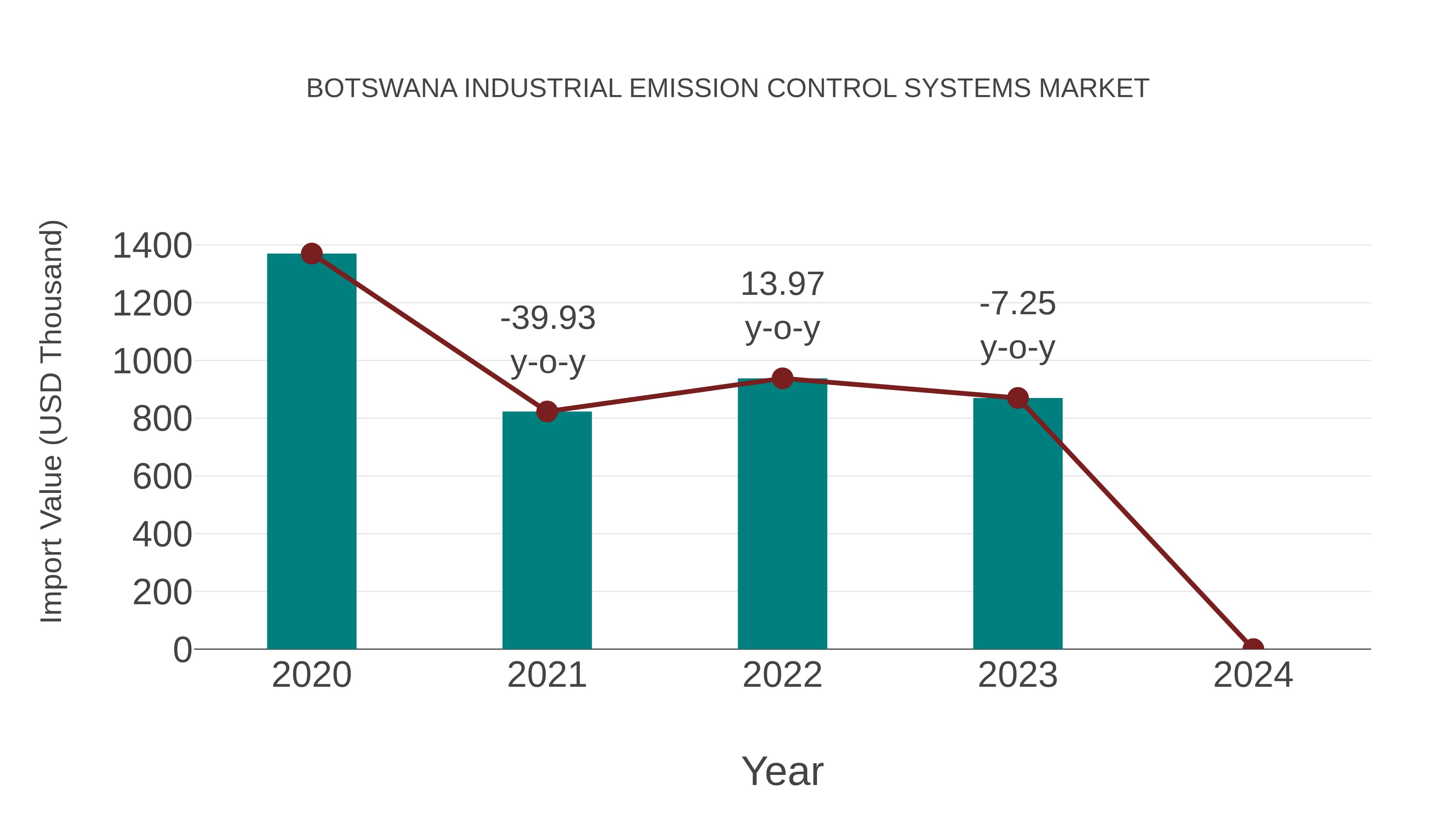  Botswana Industrial Emission Control Systems Market: Import Trend Analysis