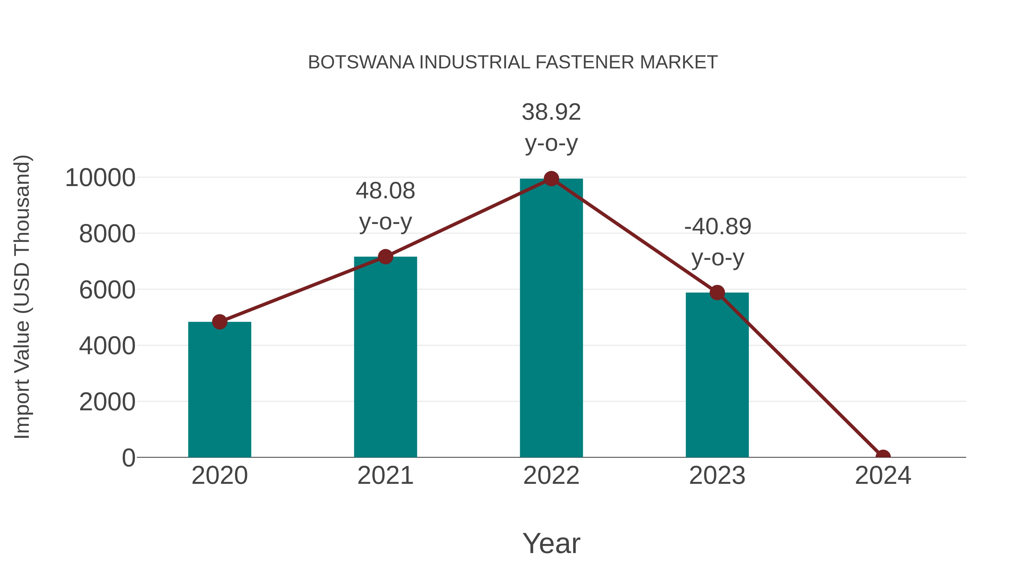  Botswana Industrial Fastener Market: Import Trend Analysis