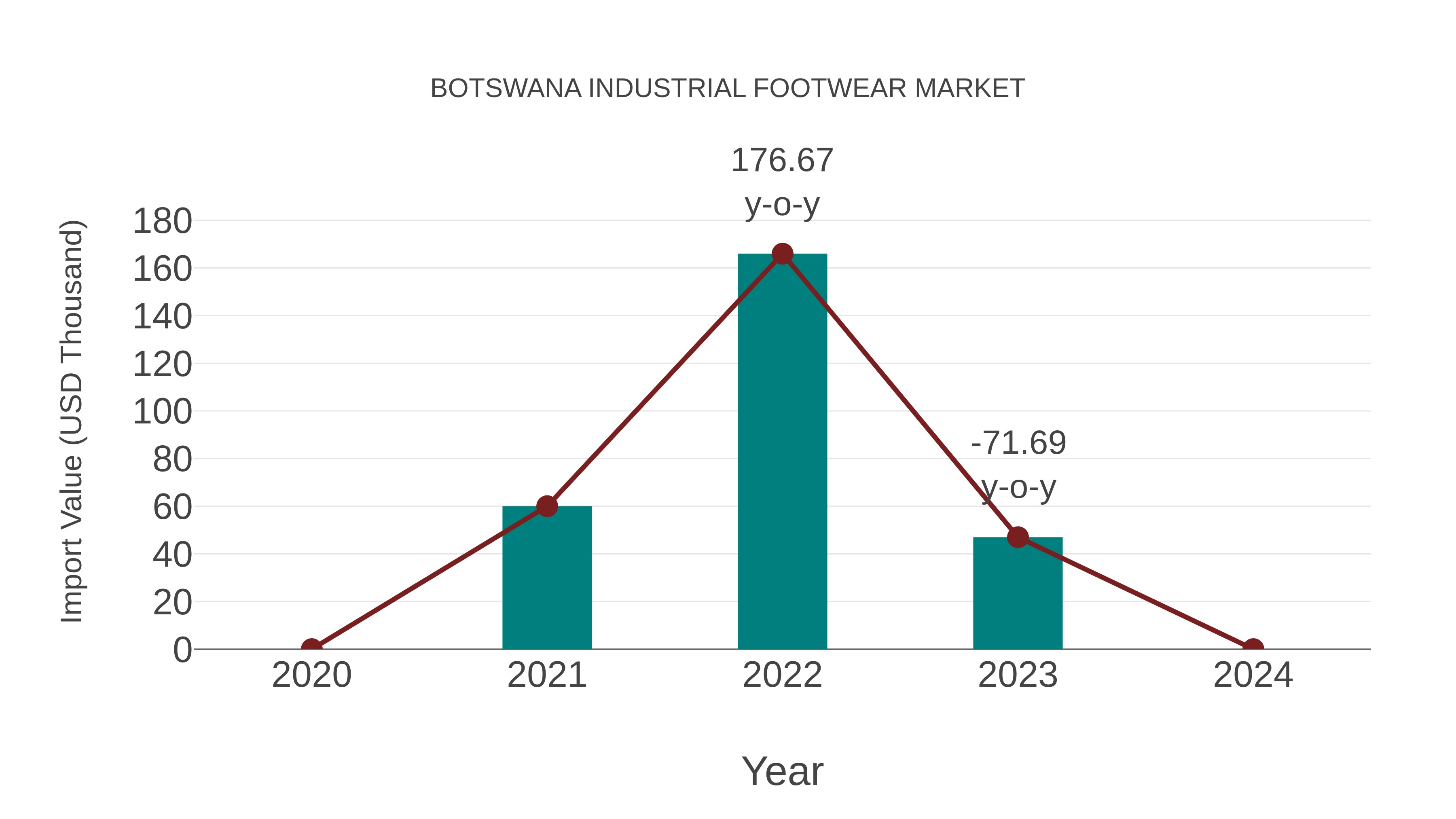  Botswana Industrial Footwear Market: Import Trend Analysis