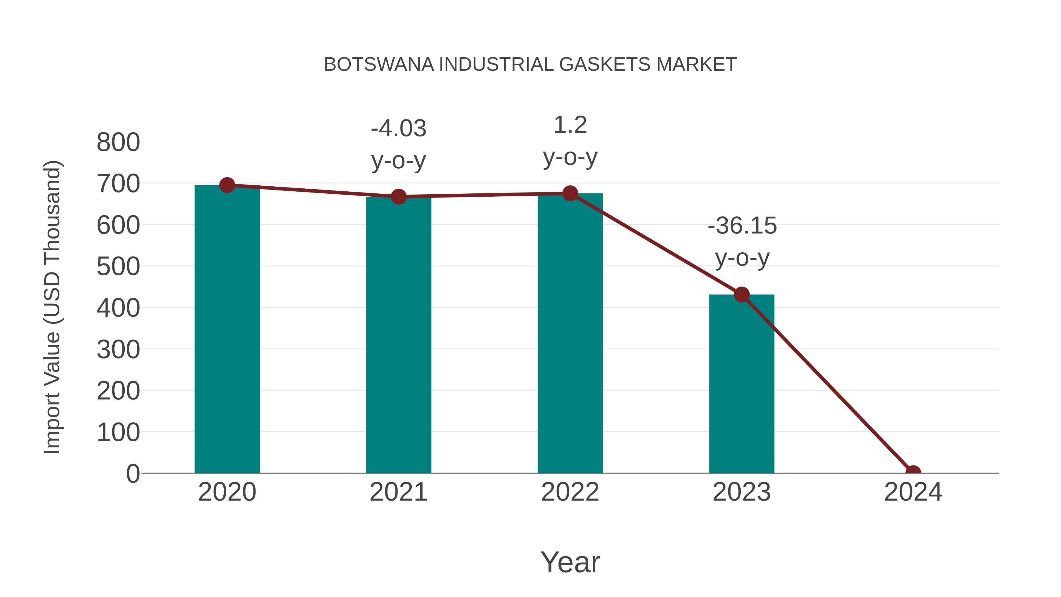  Botswana Industrial Gaskets Market: Import Trend Analysis