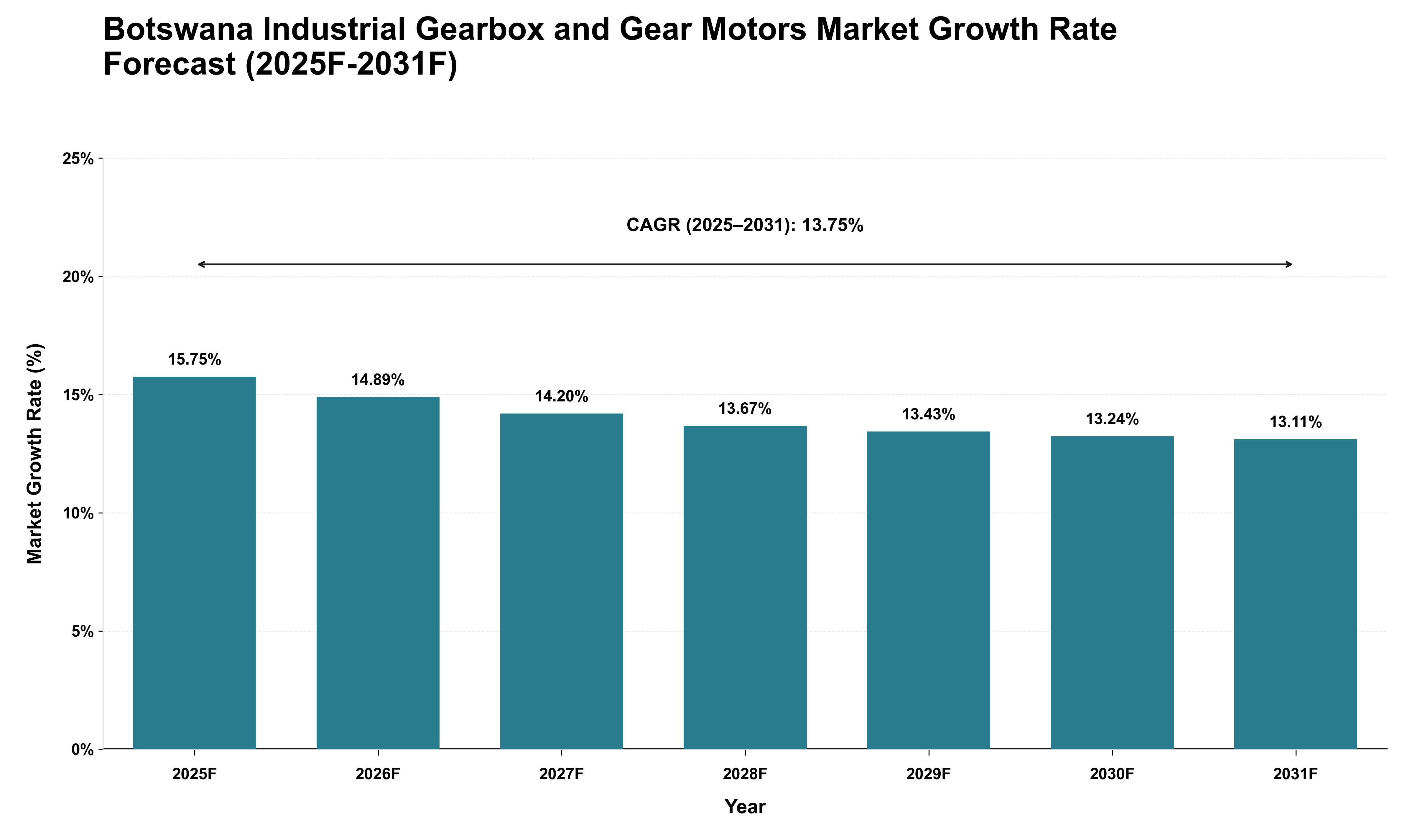 Botswana Industrial Gearbox and Gear Motors Market Growth Rate Analysis (2025 - 2031)