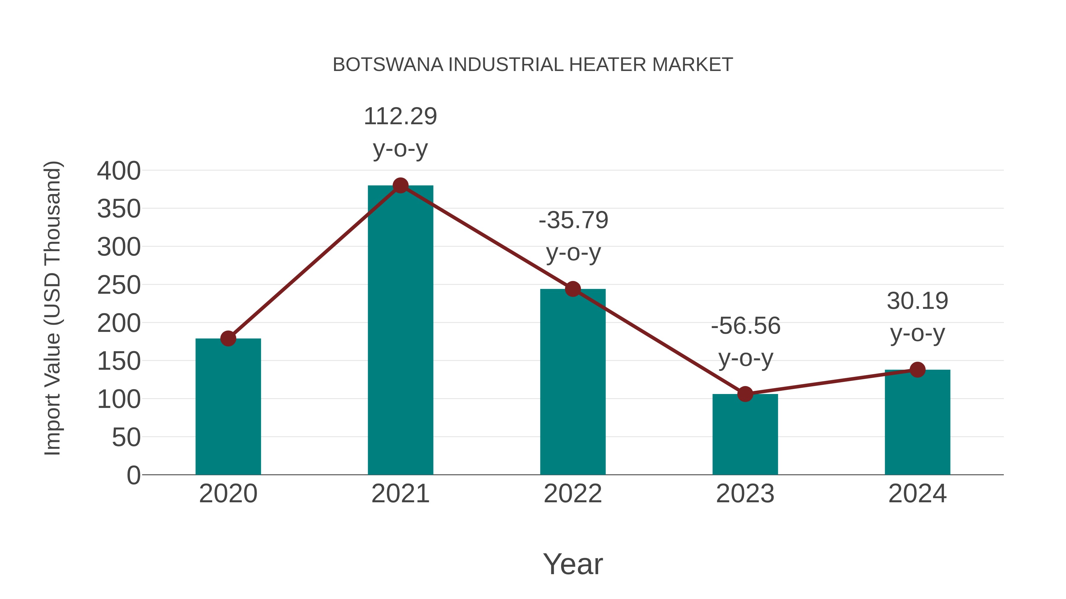  Botswana Industrial Heater Market: Import Trend Analysis
