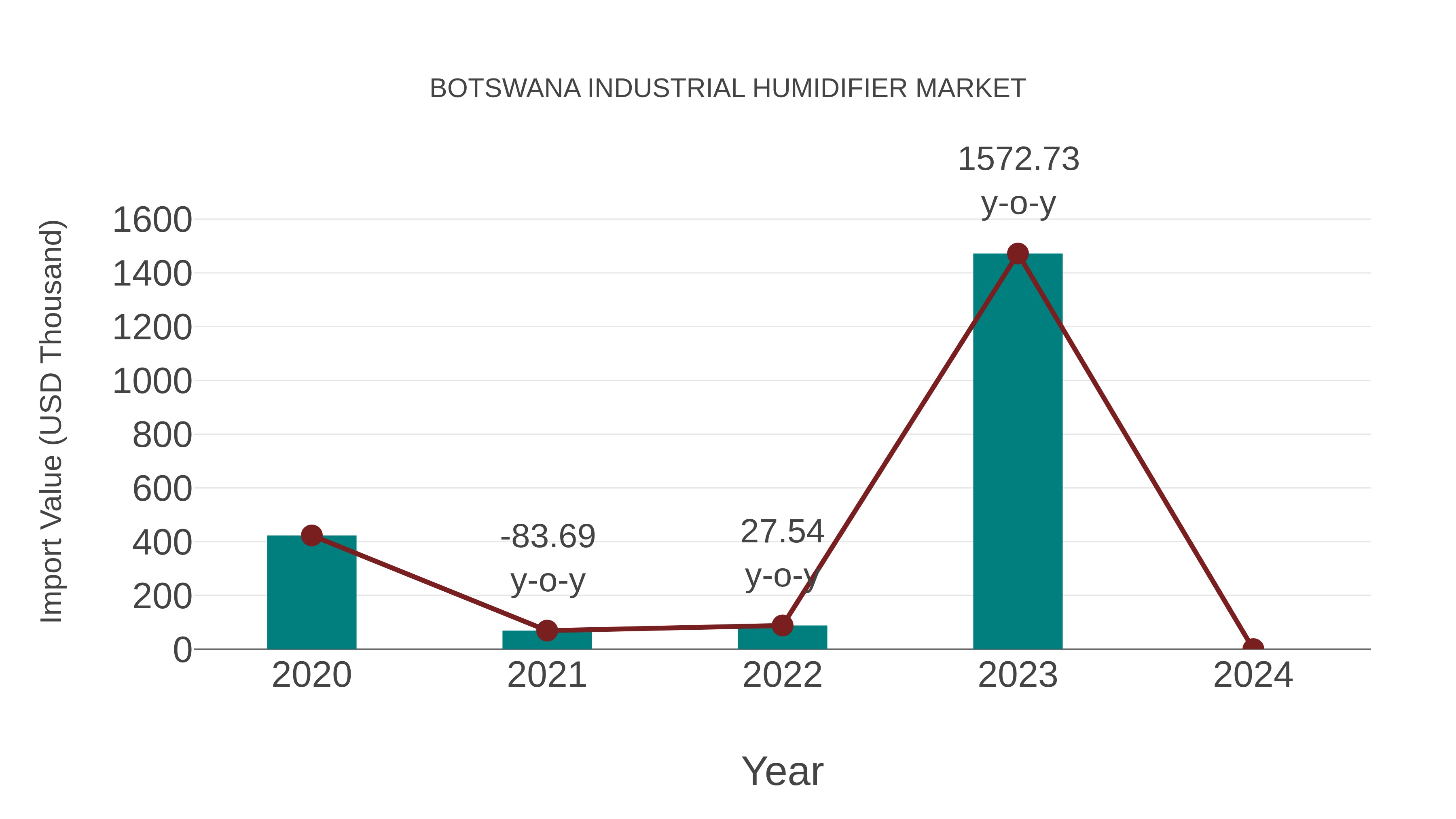  Botswana Industrial Humidifier Market: Import Trend Analysis
