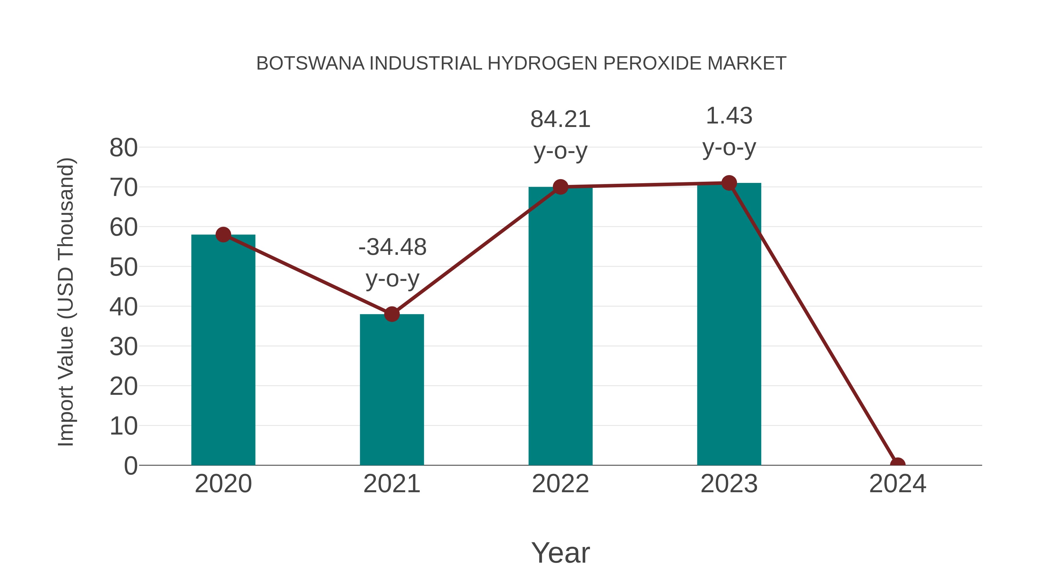  Botswana Industrial Hydrogen Peroxide Market: Import Trend Analysis