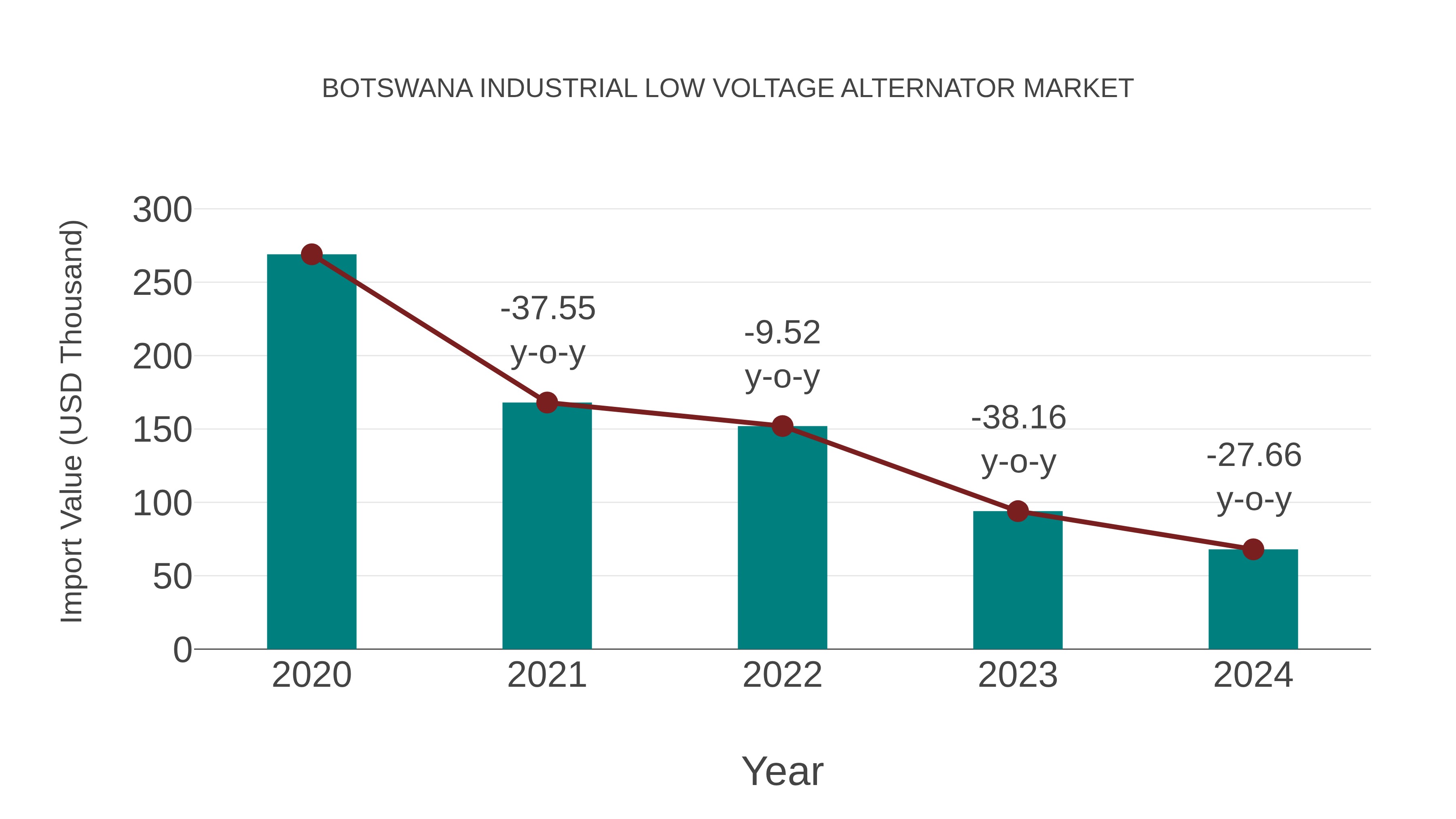  Botswana Industrial Low Voltage Alternator Market: Import Trend Analysis