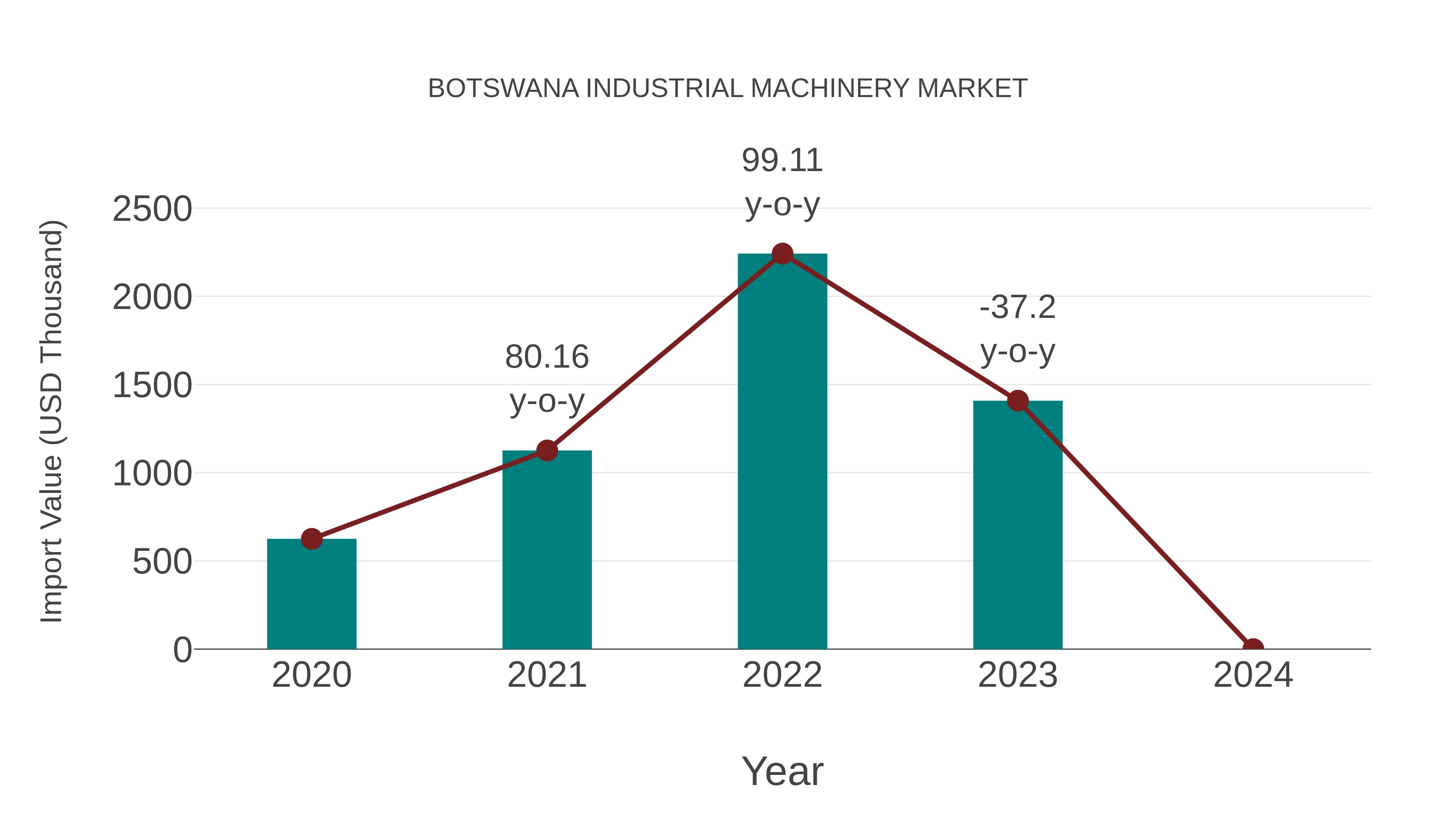  Botswana Industrial Machinery Market: Import Trend Analysis