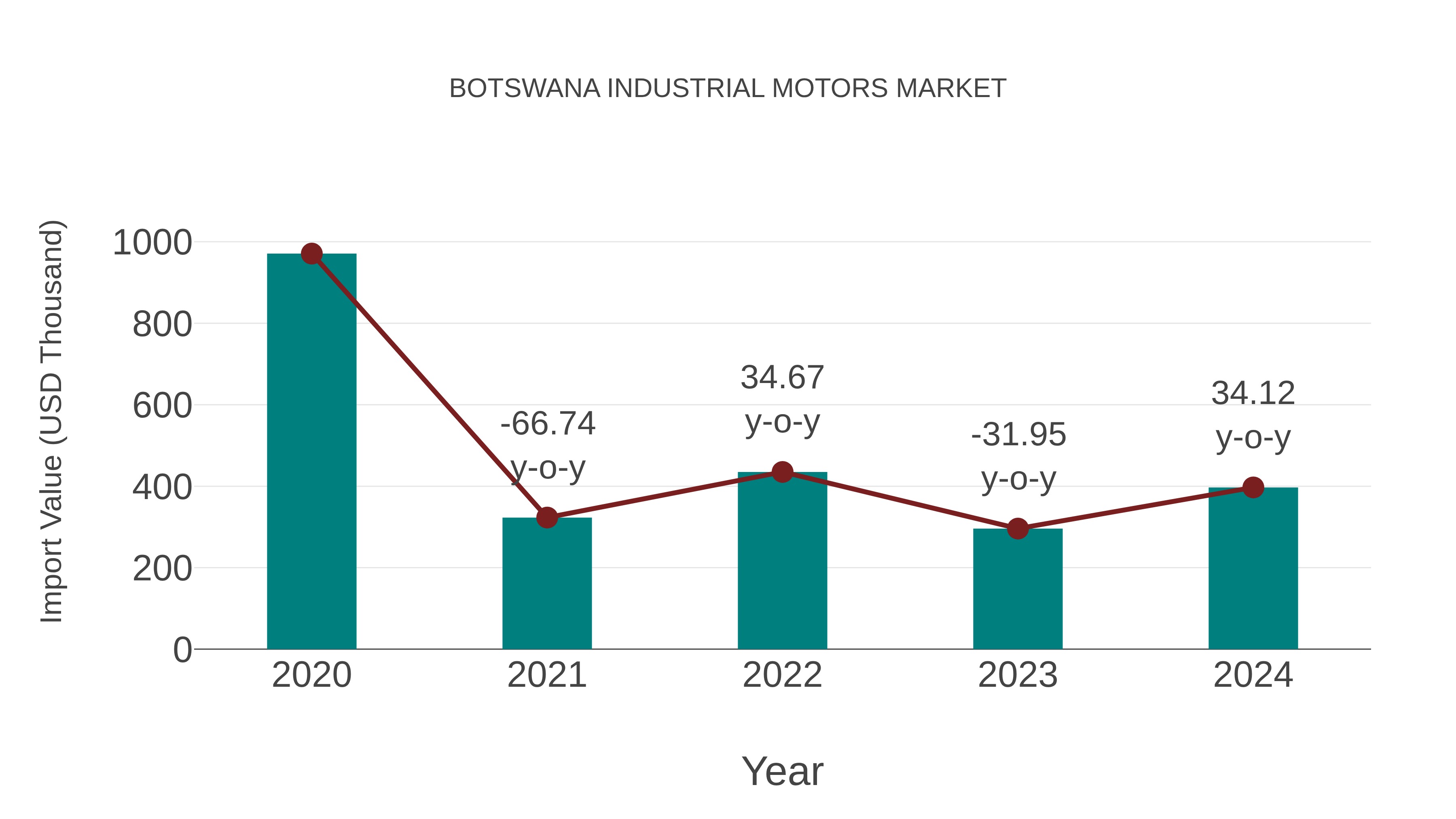  Botswana Industrial Motors Market: Import Trend Analysis
