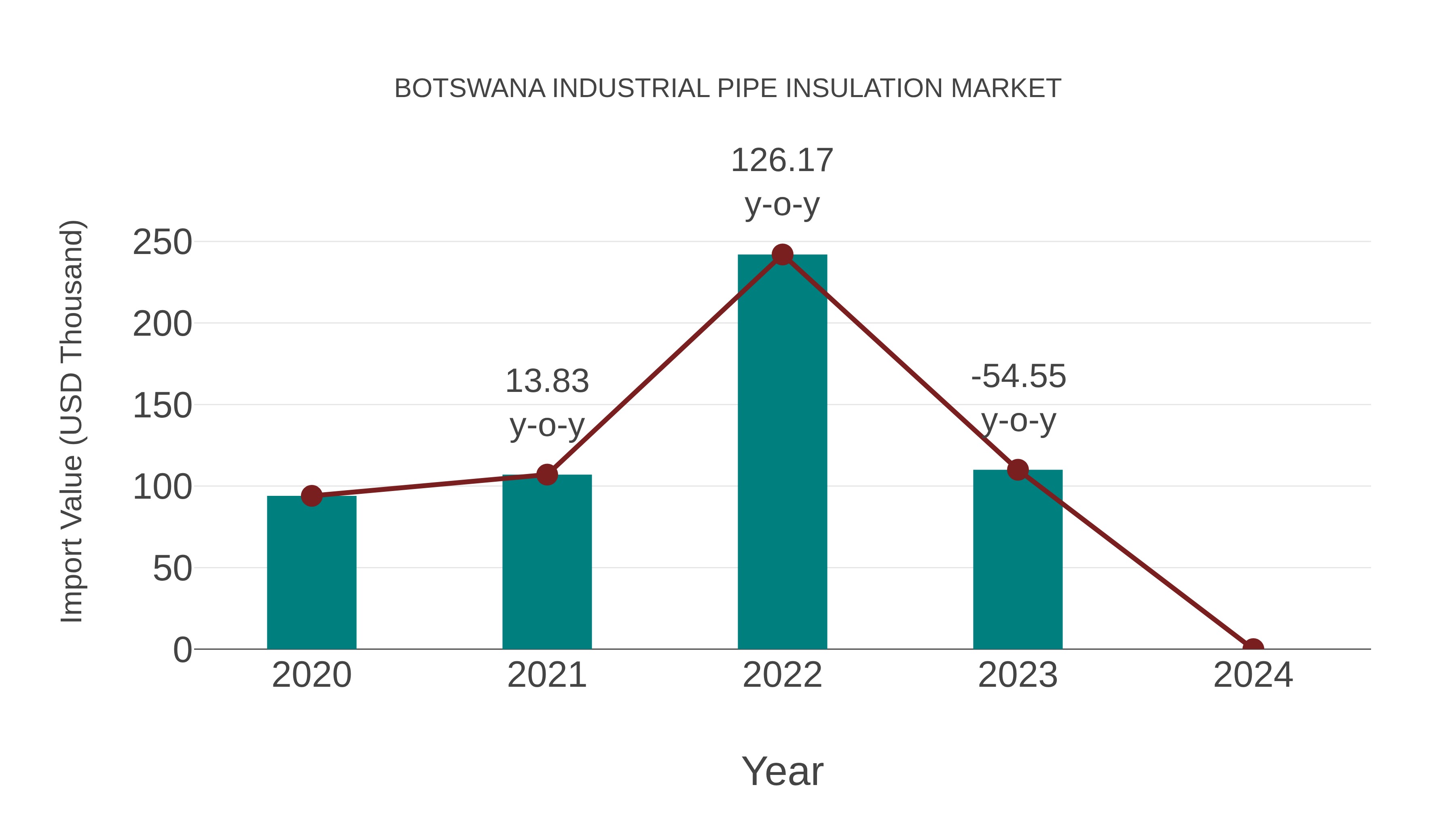  Botswana Industrial Pipe Insulation Market: Import Trend Analysis