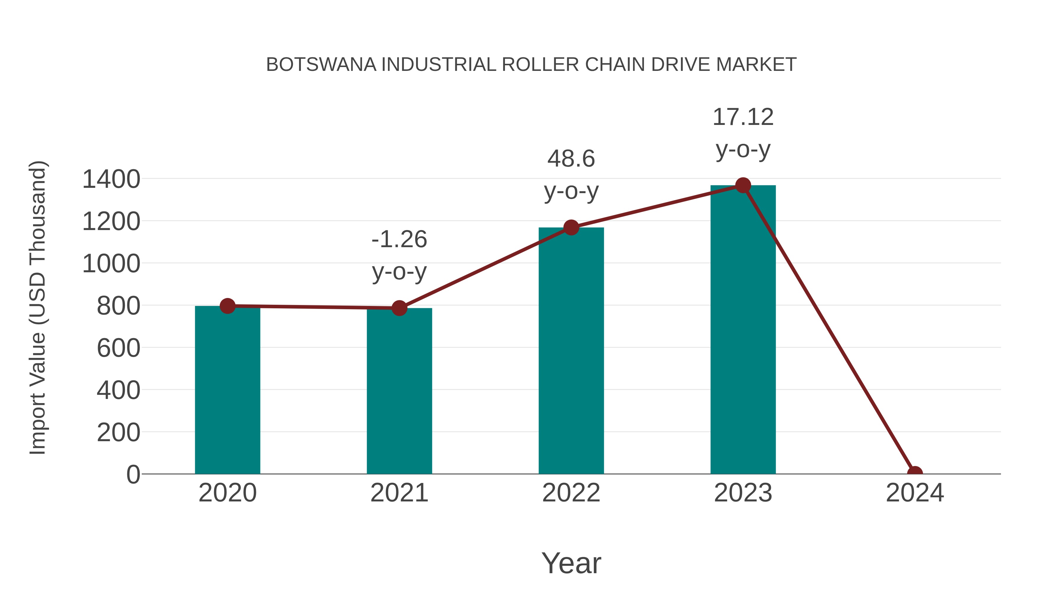  Botswana Industrial Roller Chain Drive Market: Import Trend Analysis