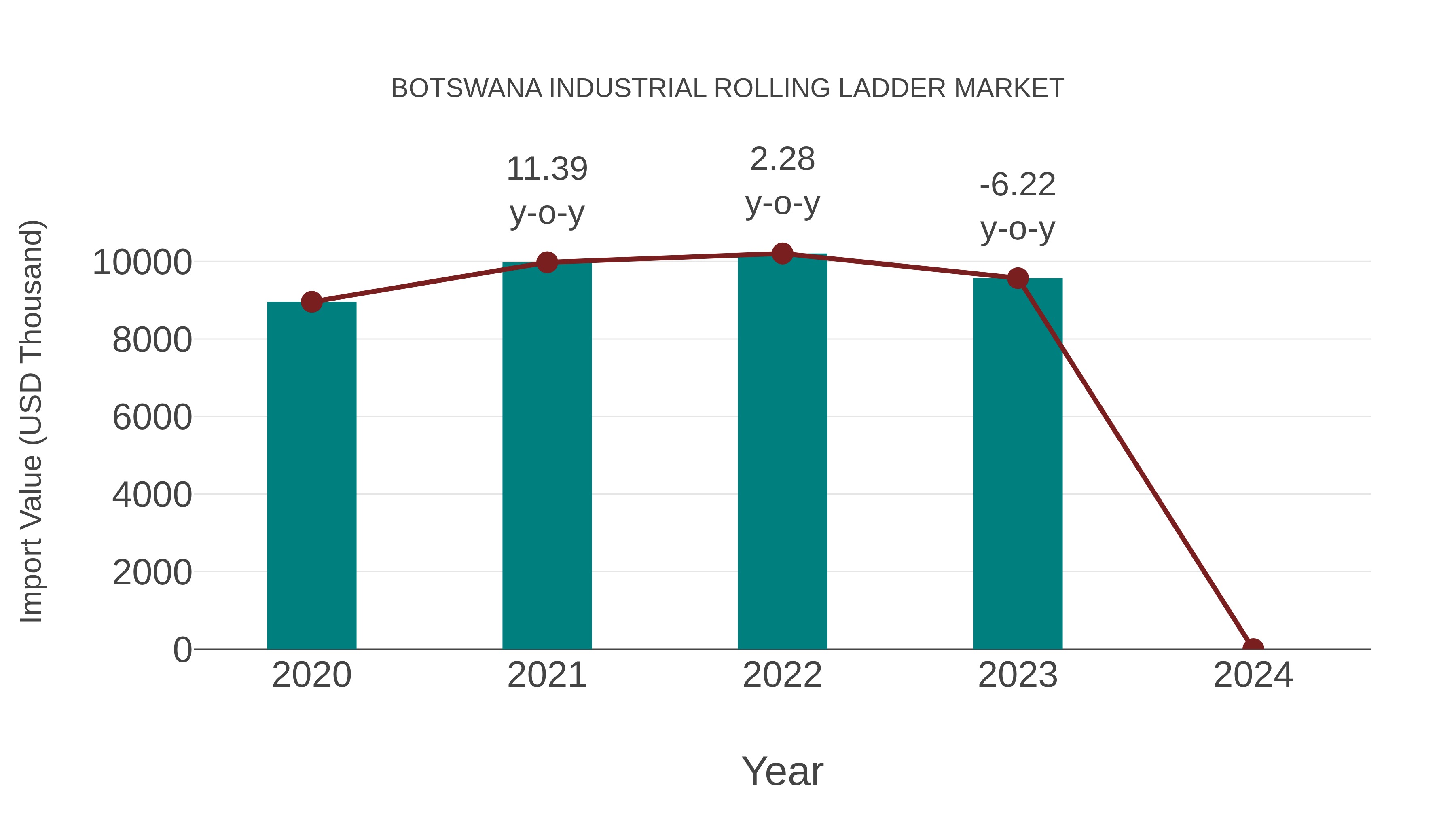  Botswana Industrial Rolling Ladder Market: Import Trend Analysis
