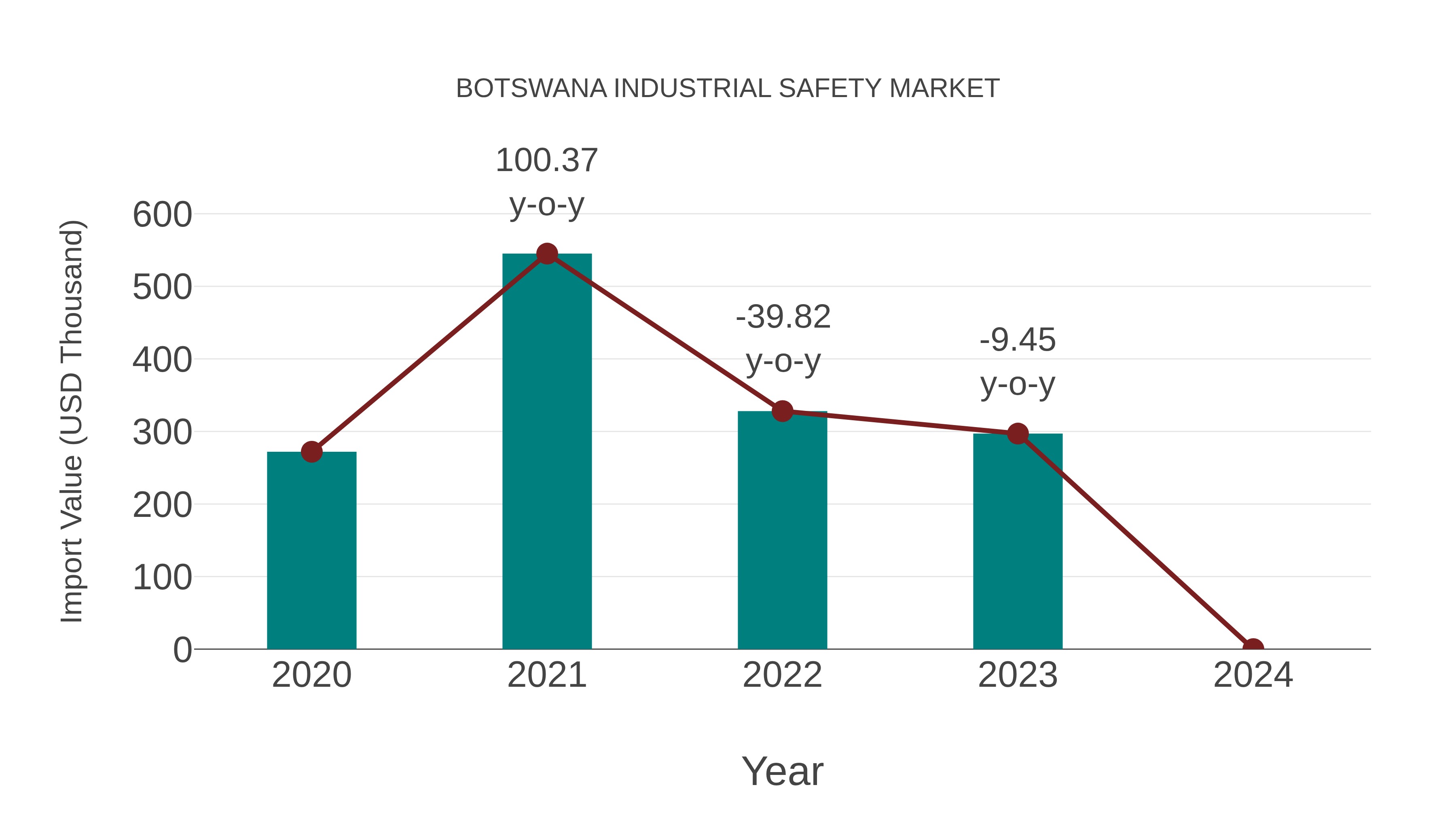 Botswana Industrial Safety Market: Import Trend Analysis