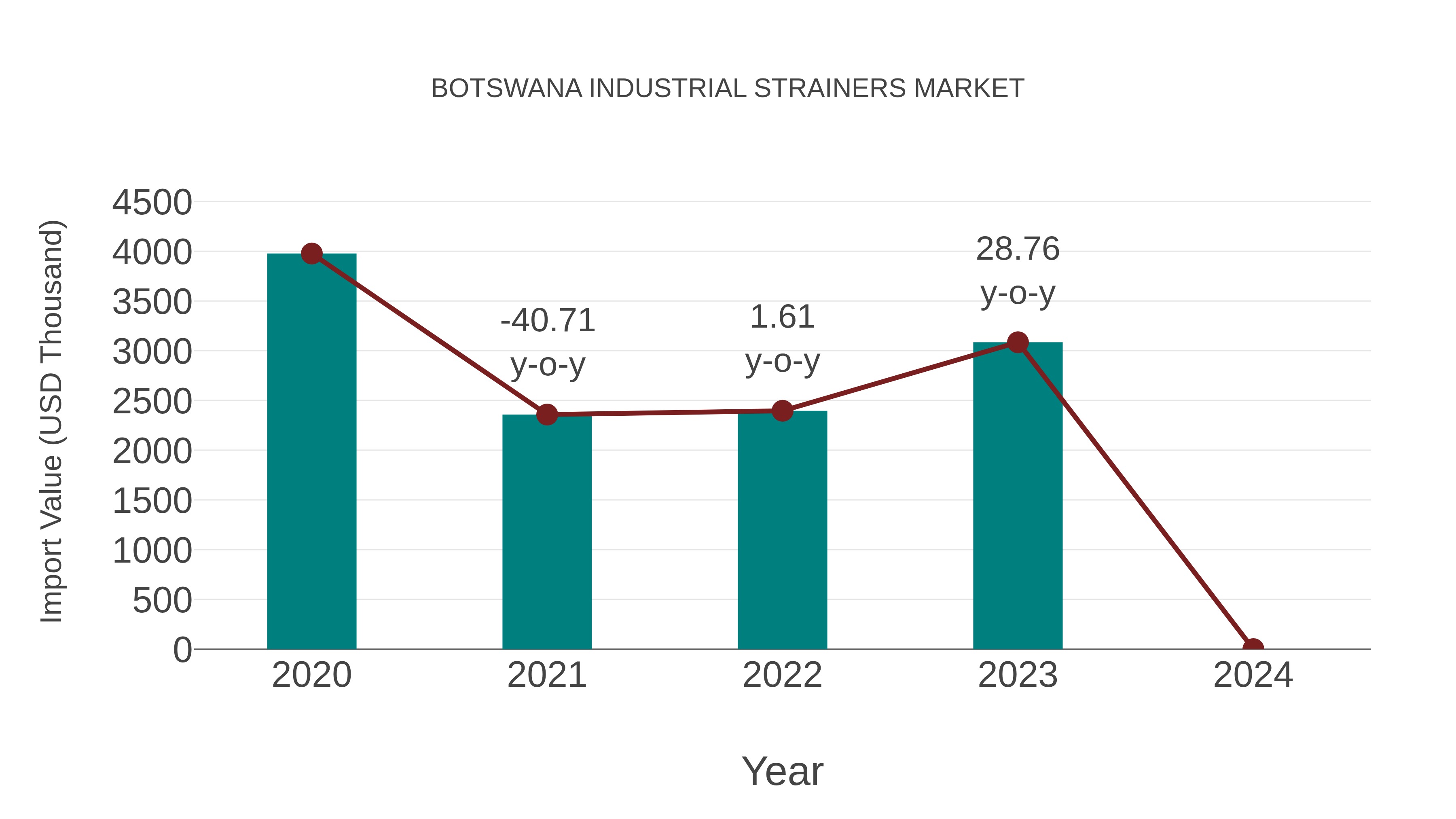  Botswana Industrial Strainers Market: Import Trend Analysis
