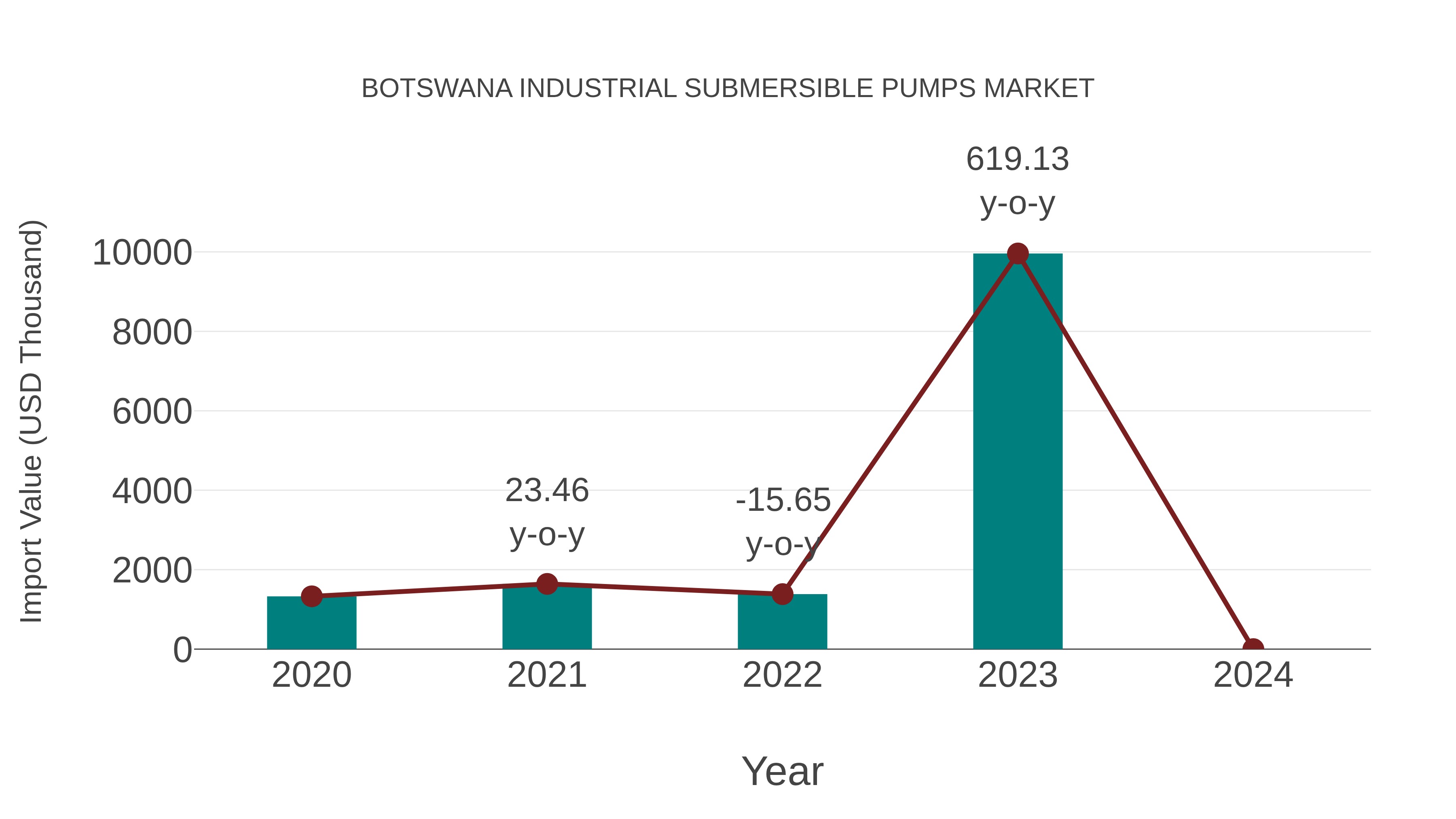  Botswana Industrial Submersible Pumps Market: Import Trend Analysis
