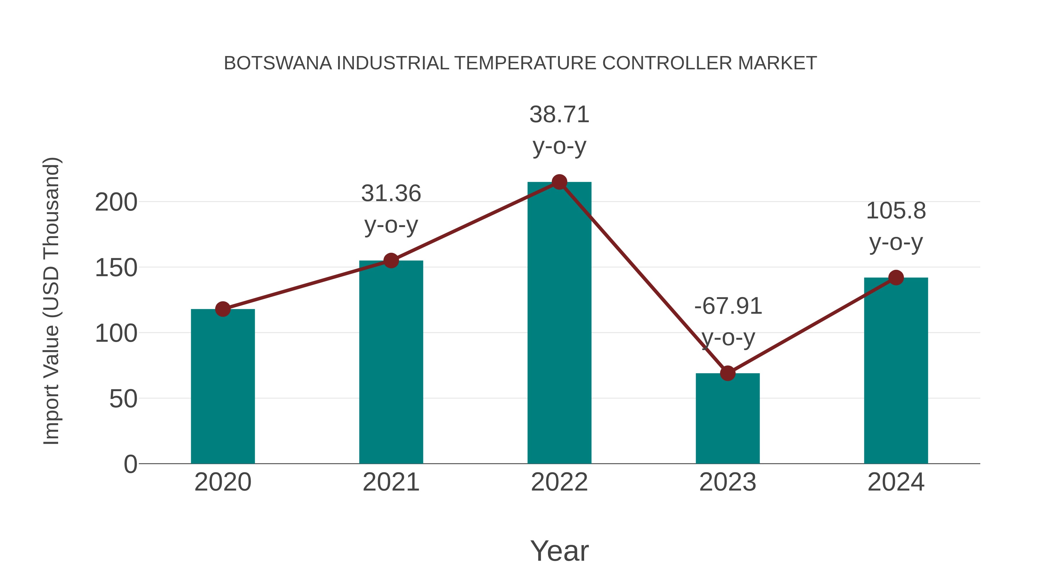  Botswana Industrial Temperature Controller Market: Import Trend Analysis