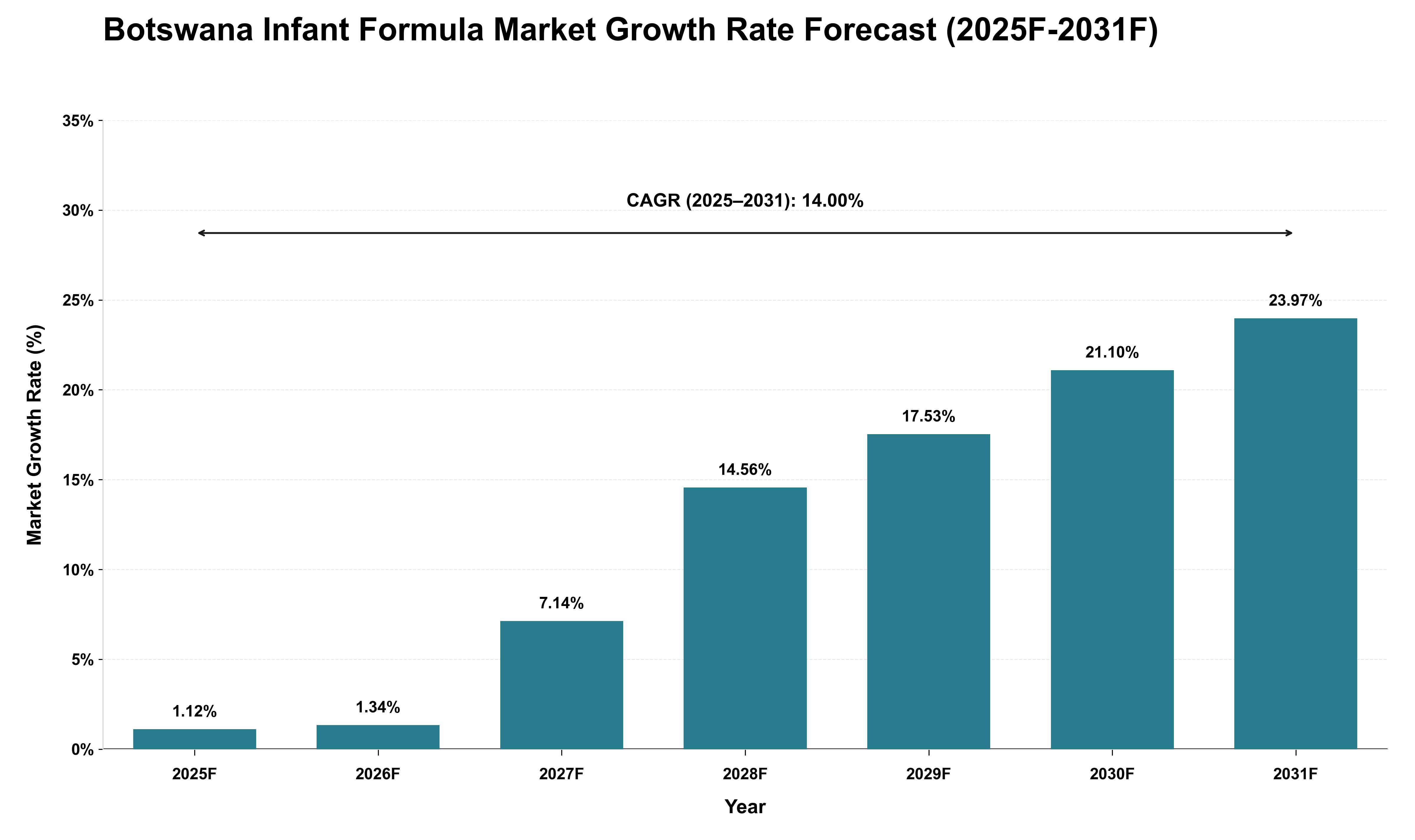 Botswana Infant Formula Market Growth Rate Analysis (2025 - 2031)