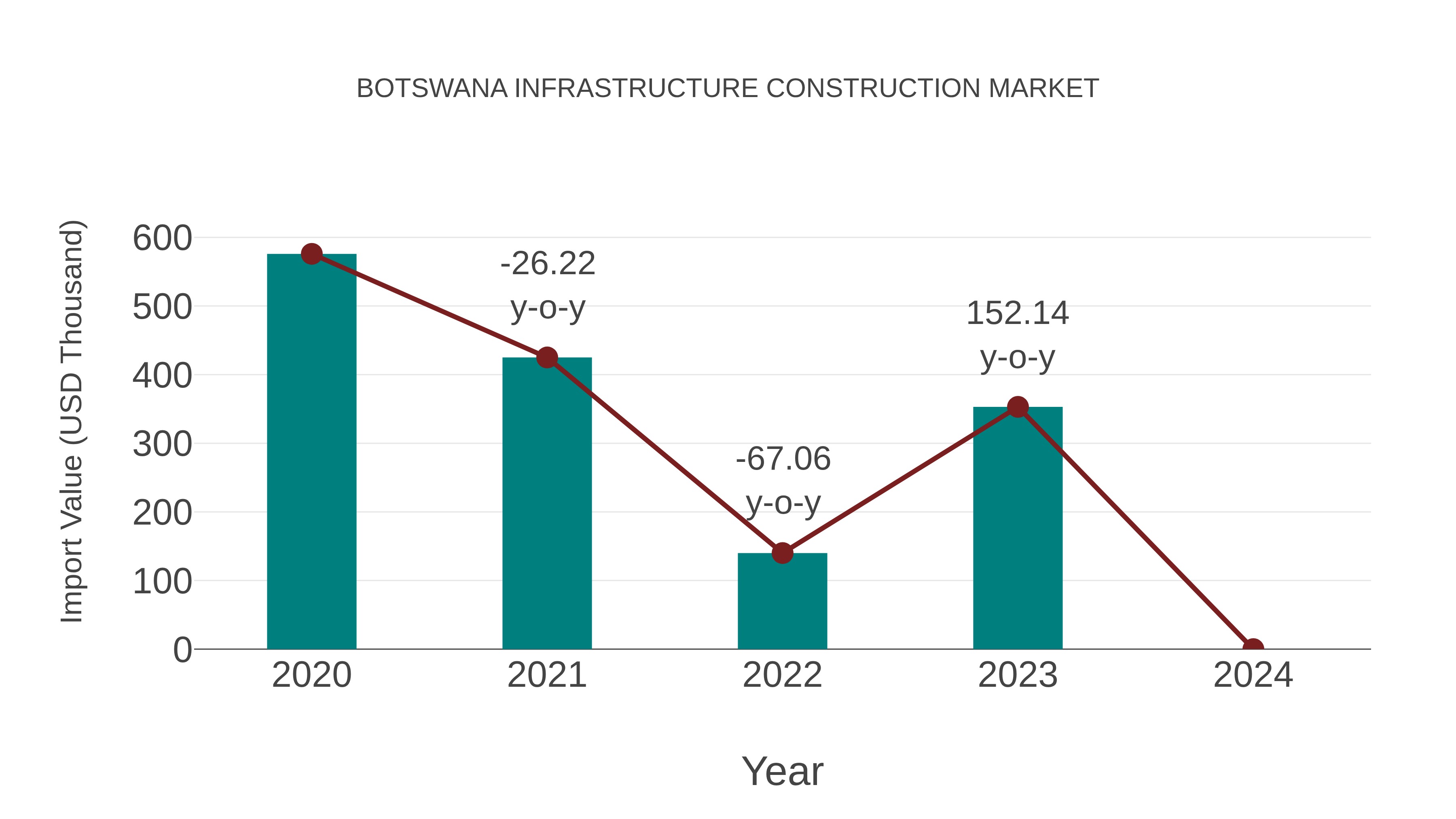  Botswana Infrastructure Construction Market: Import Trend Analysis
