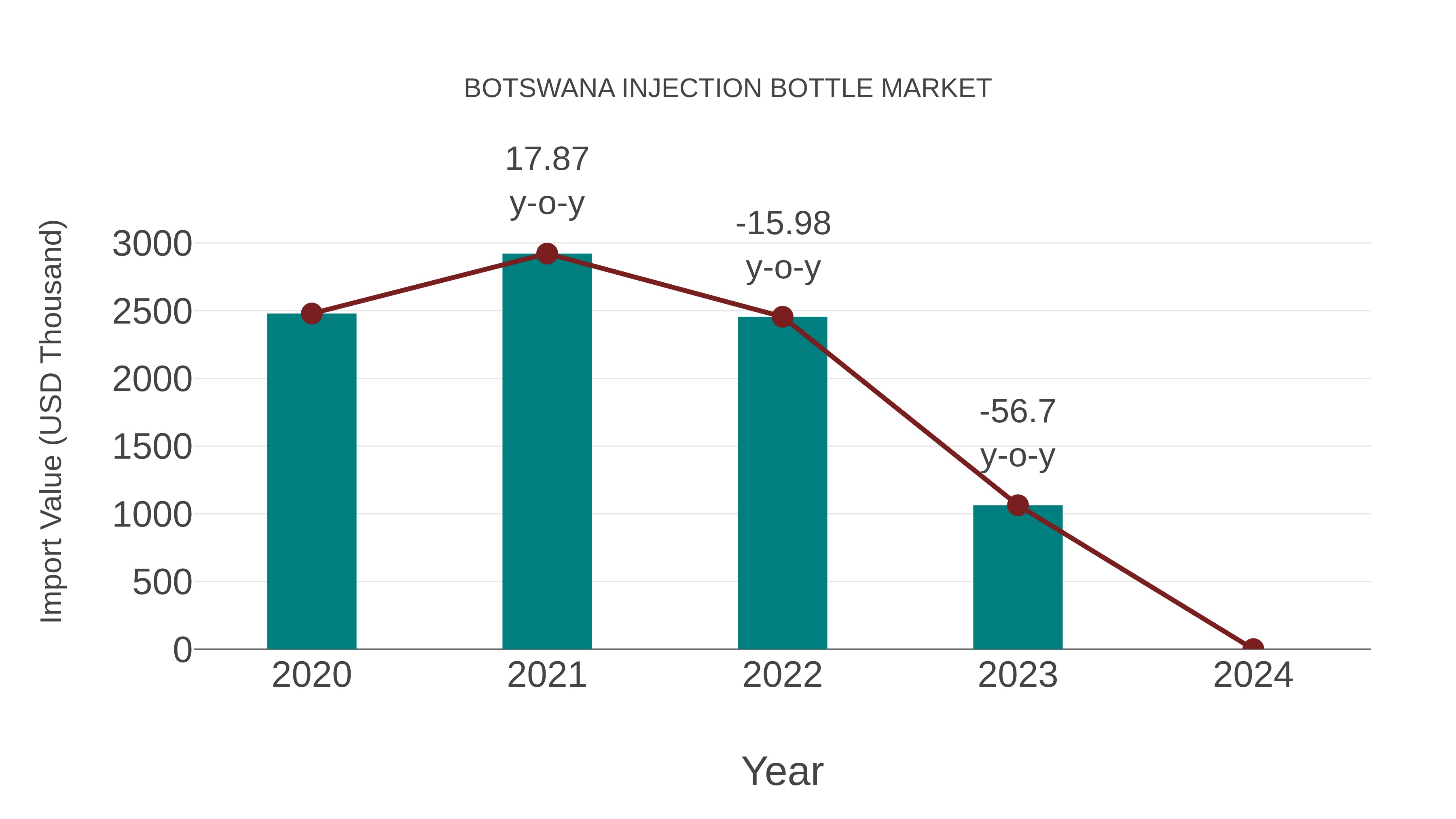  Botswana Injection Bottle Market: Import Trend Analysis
