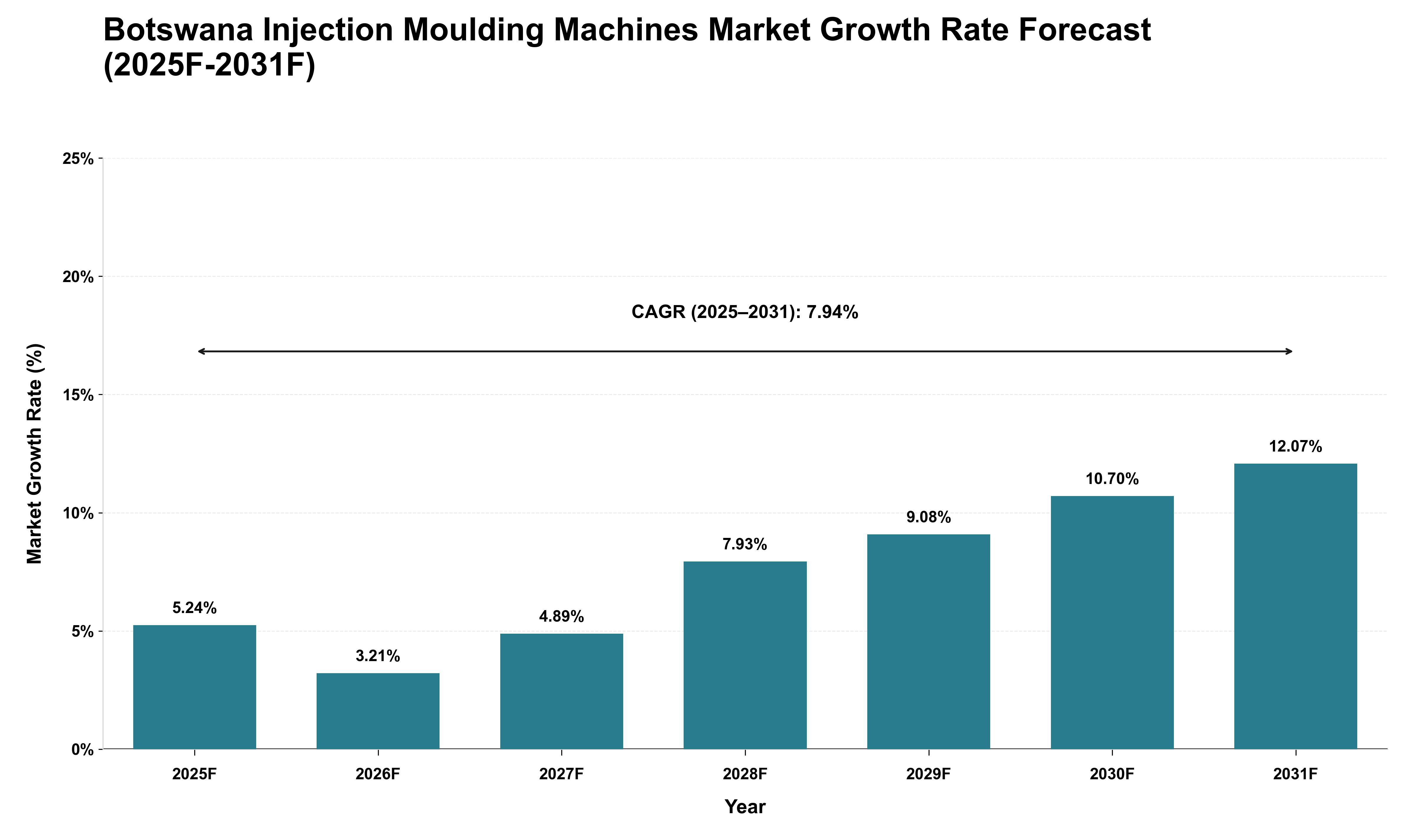 Botswana Injection Moulding Machines Market Growth Rate Analysis (2025 - 2031)