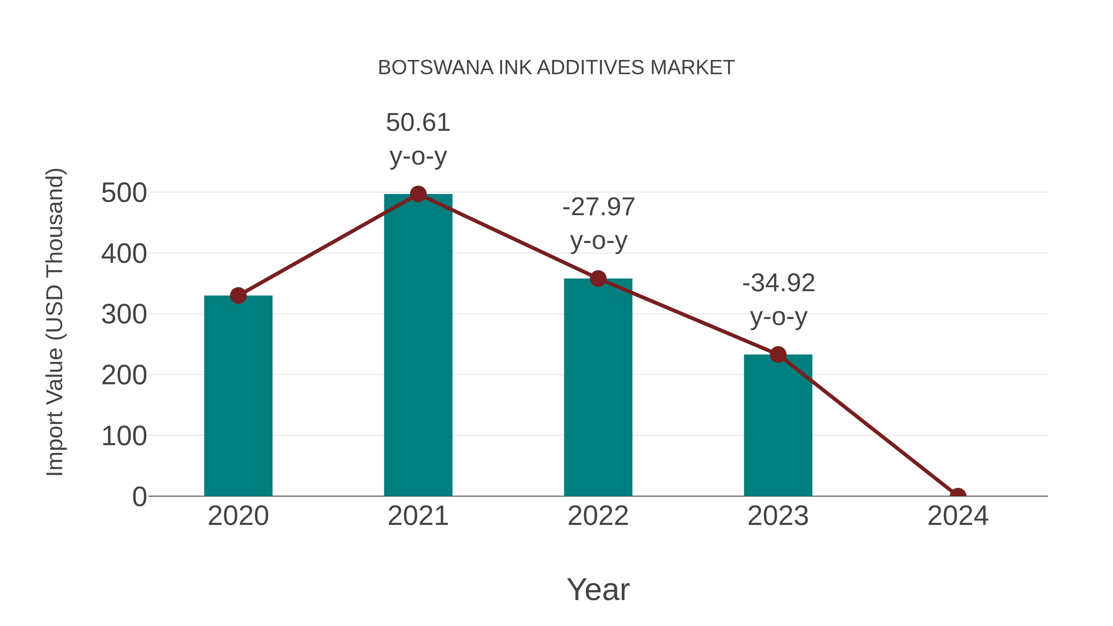  Botswana Ink Additives Market: Import Trend Analysis