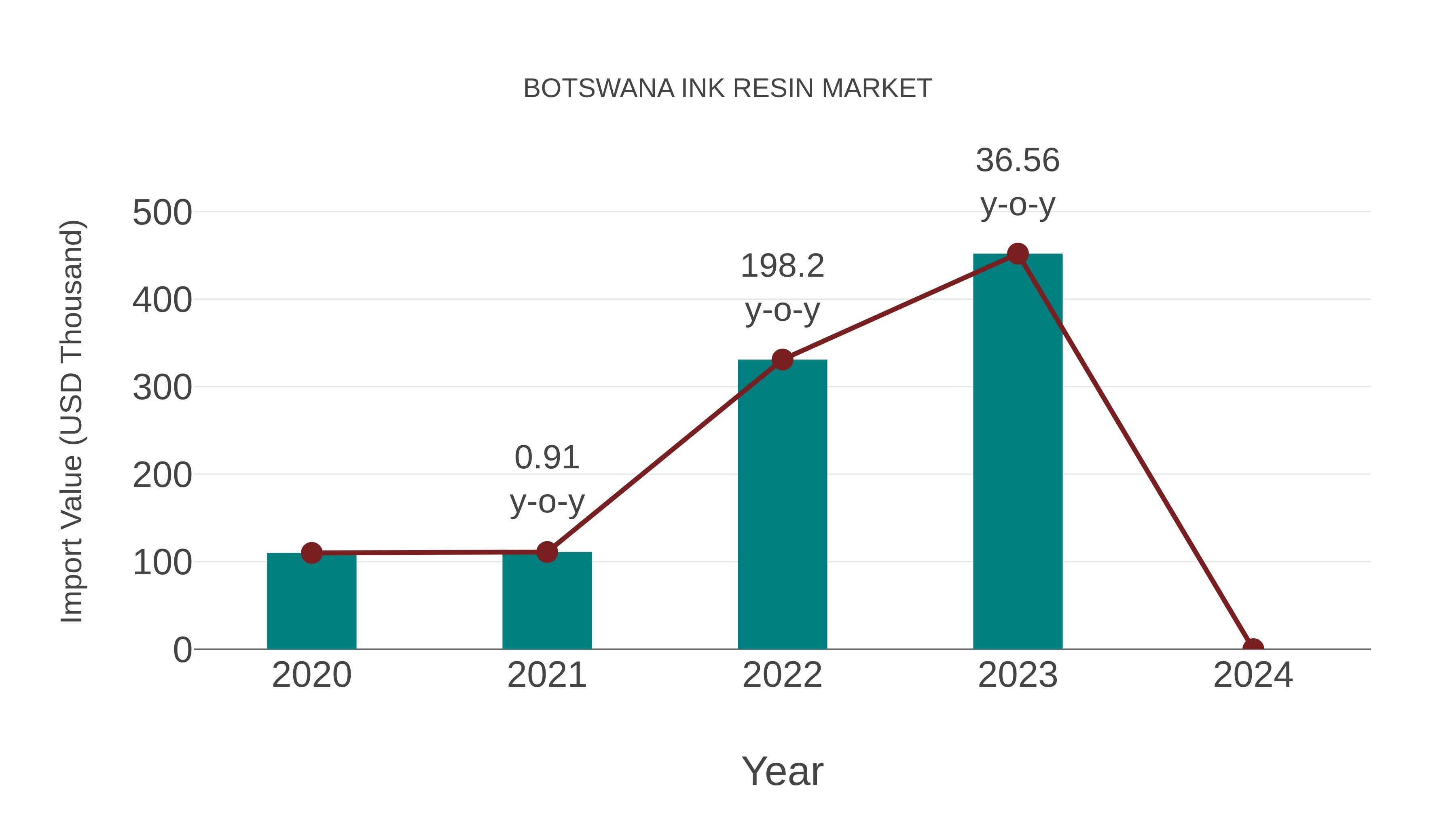  Botswana Ink Resin Market: Import Trend Analysis