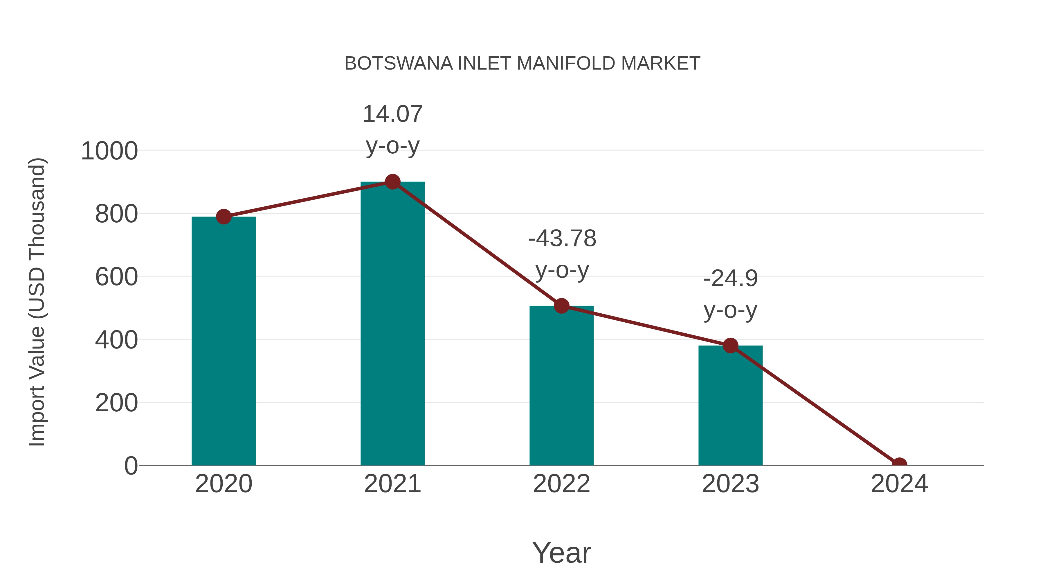 Botswana Inlet Manifold Market: Import Trend Analysis