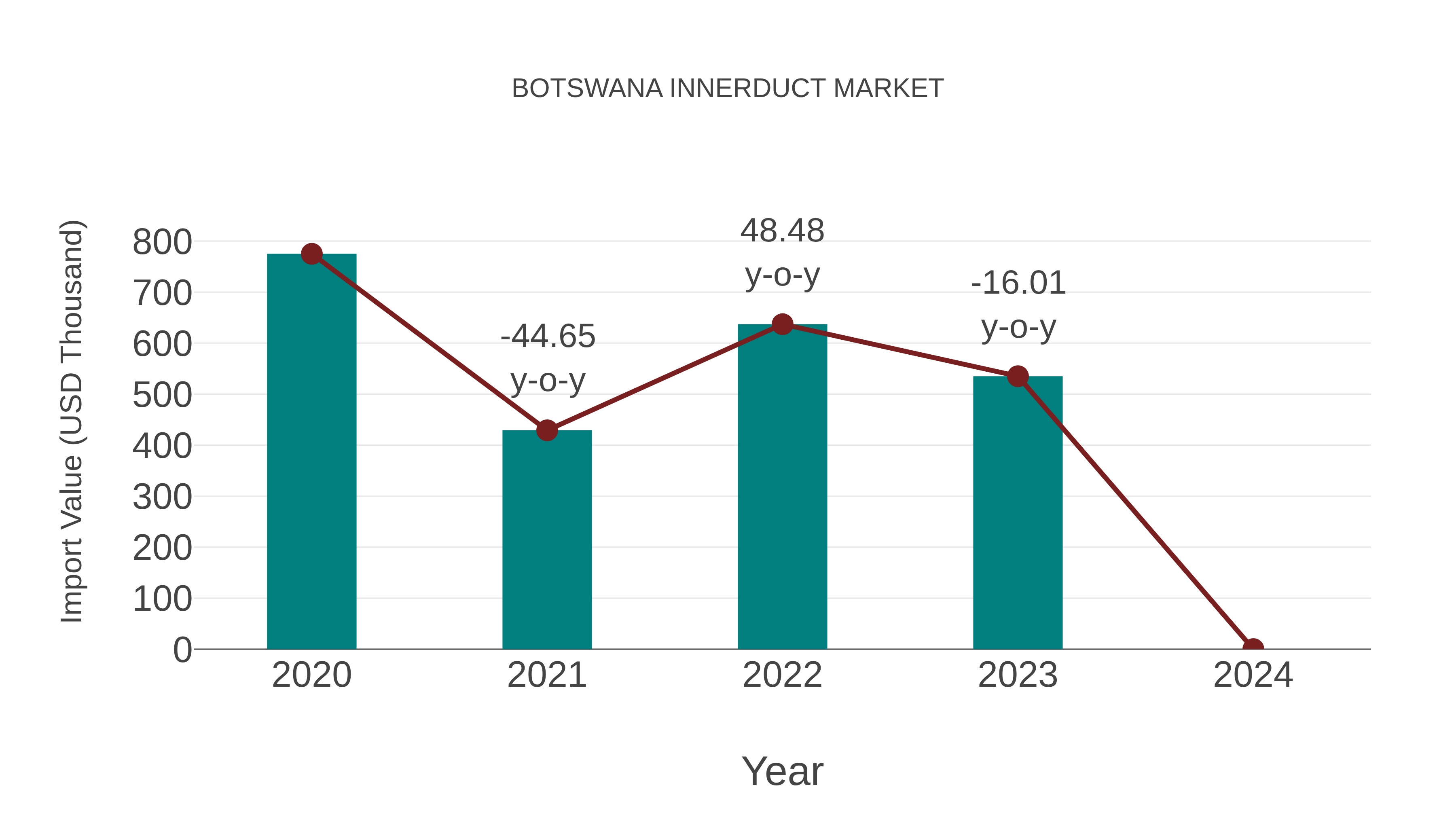  Botswana Innerduct Market: Import Trend Analysis