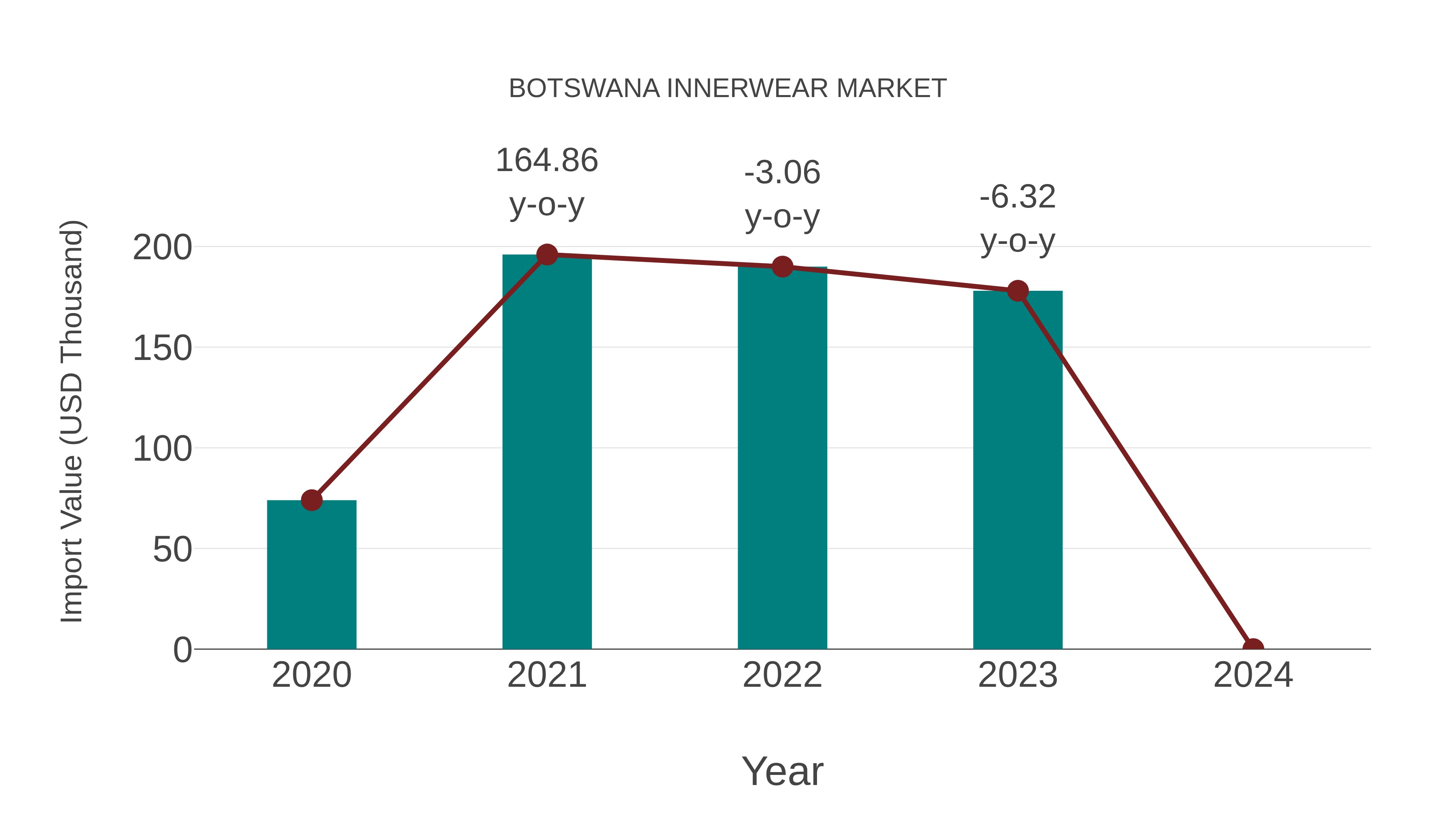  Botswana Innerwear Market: Import Trend Analysis