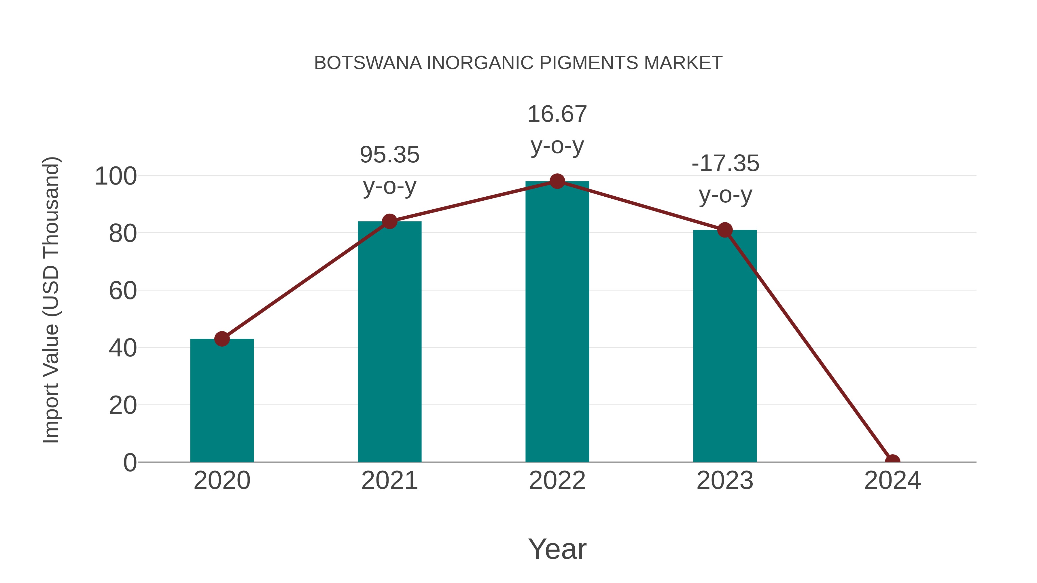 Botswana Inorganic Pigments Market: Import Trend Analysis