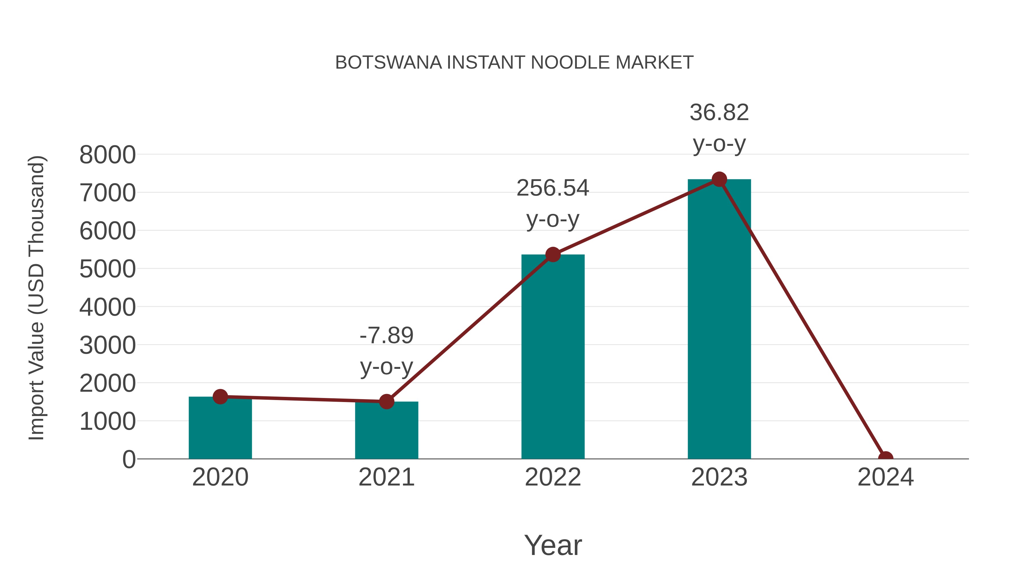  Botswana Instant Noodle Market: Import Trend Analysis