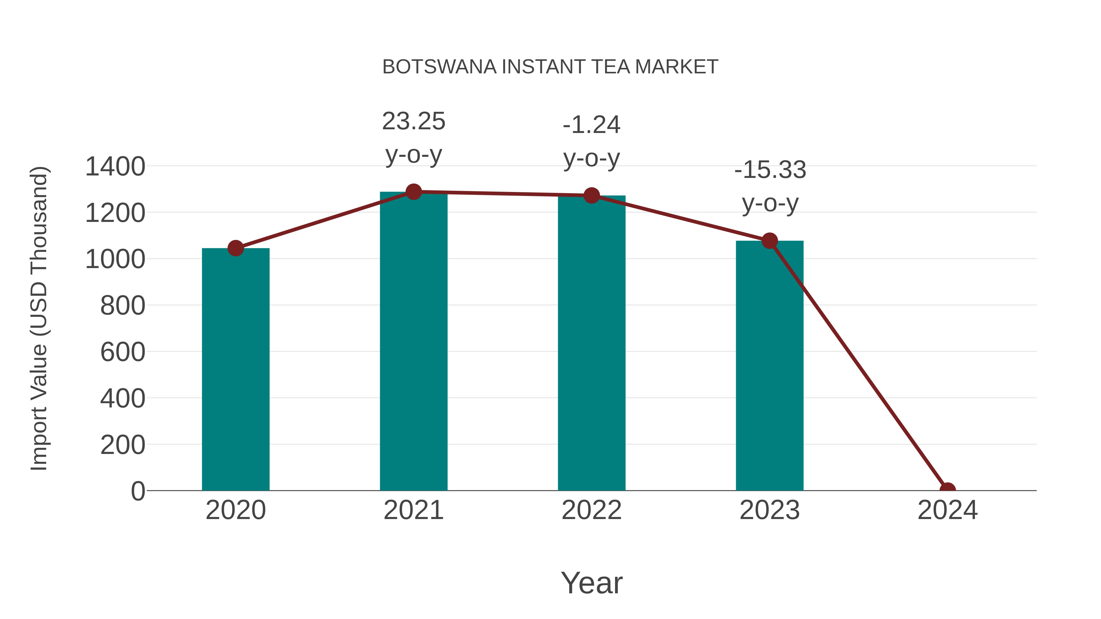  Botswana Instant Tea Market: Import Trend Analysis