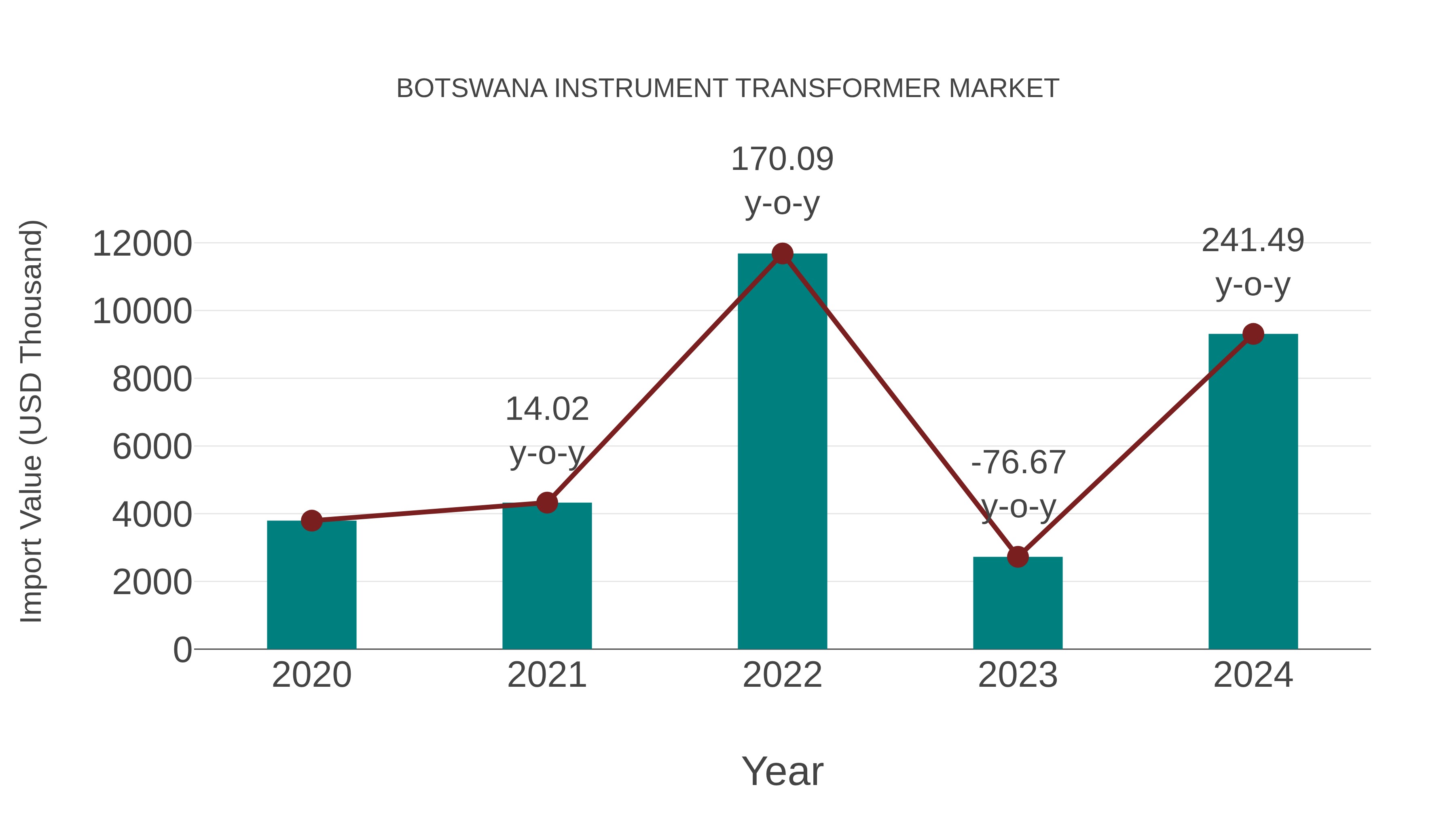  Botswana Instrument Transformer Market: Import Trend Analysis