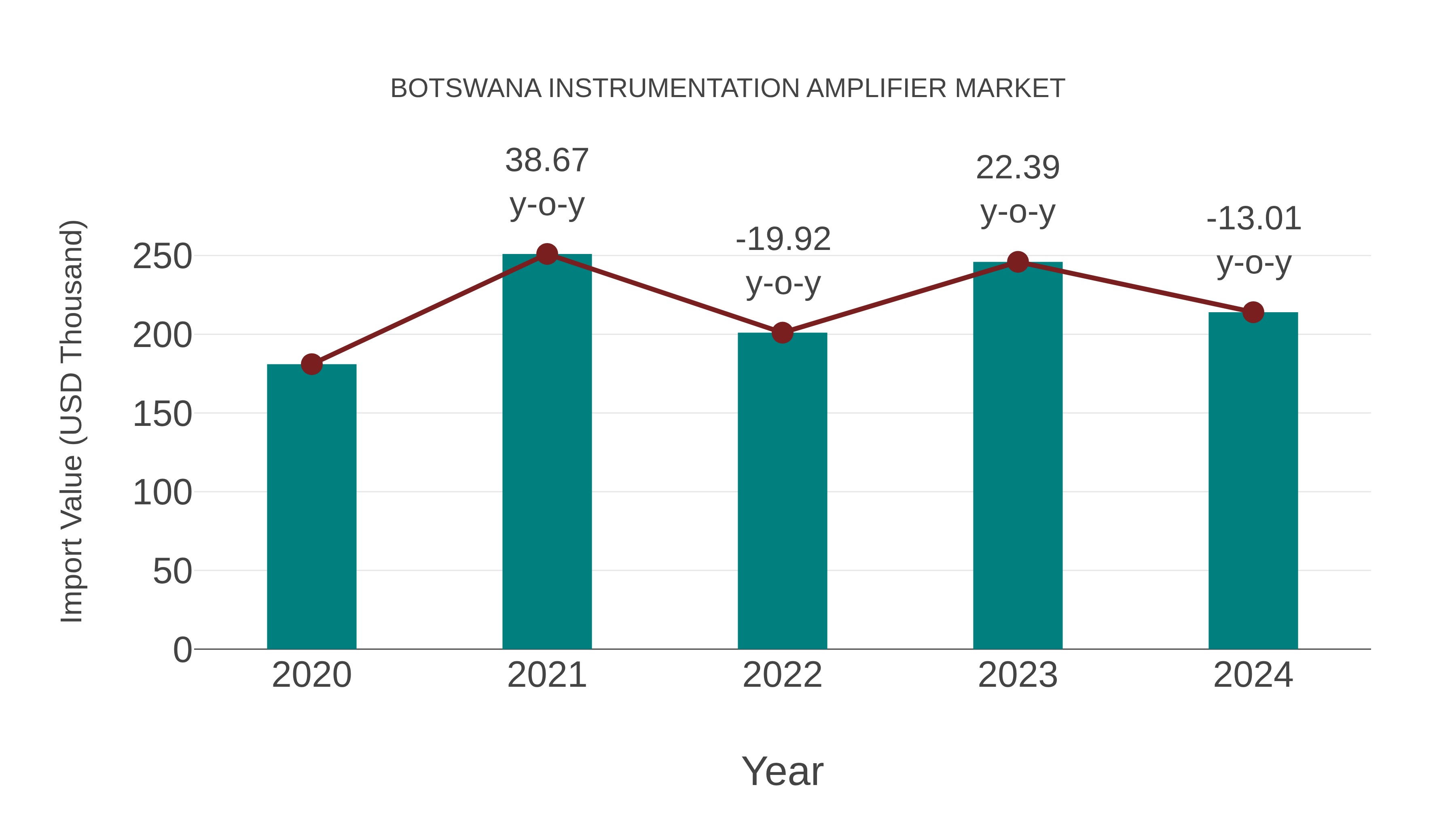  Botswana Instrumentation Amplifier Market: Import Trend Analysis