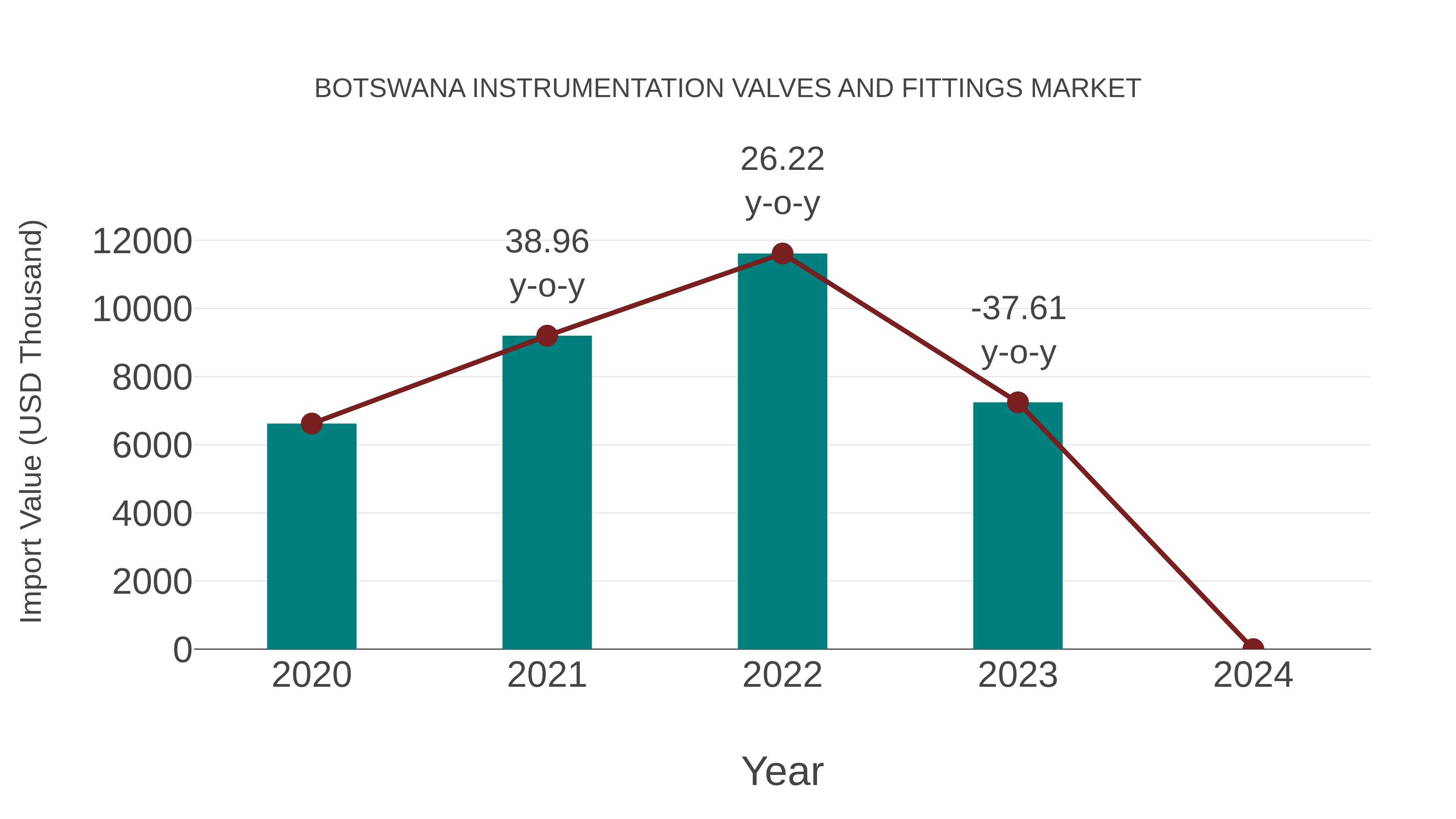  Botswana Instrumentation Valves and Fittings Market: Import Trend Analysis