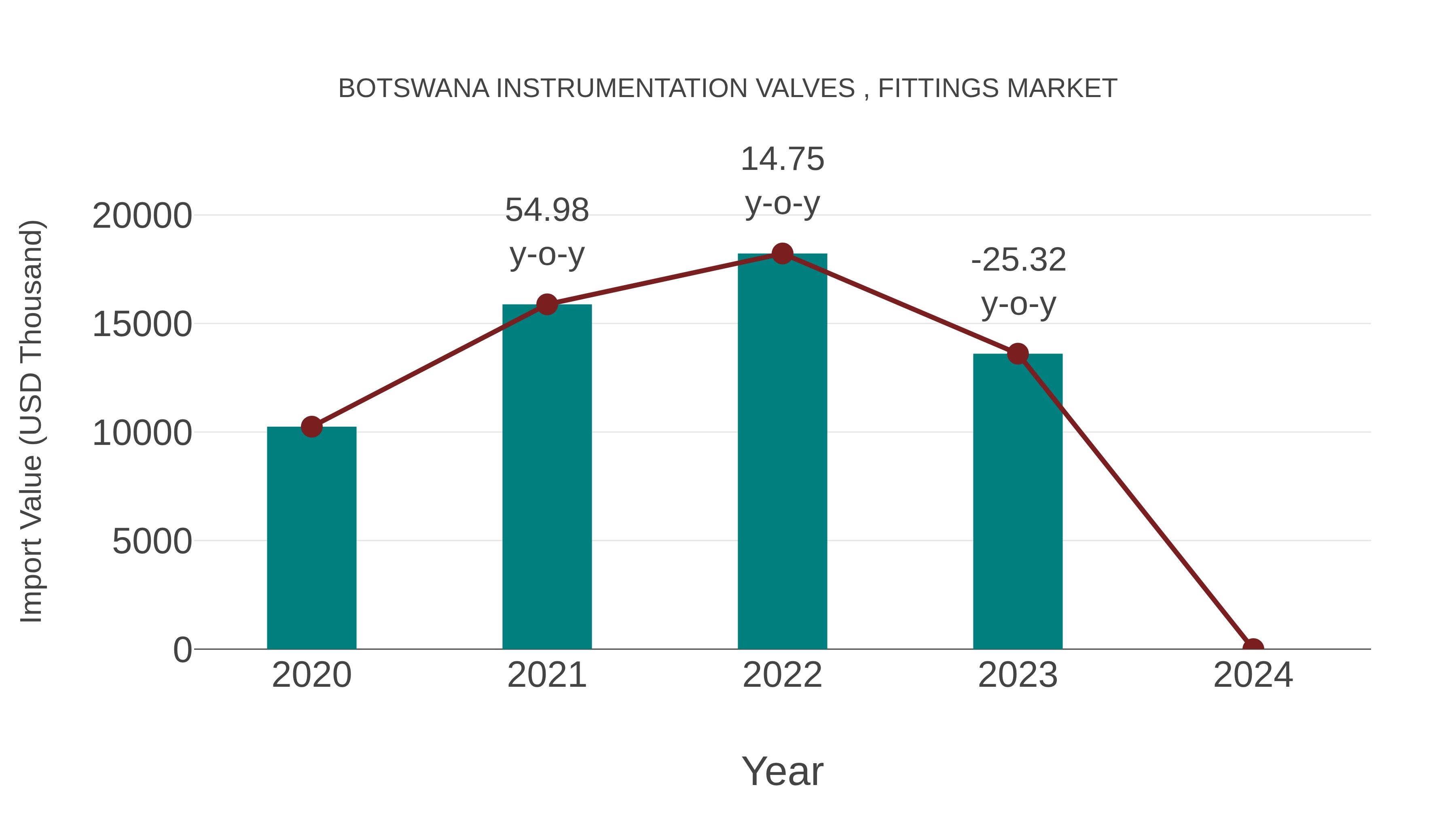  Botswana Instrumentation Valves , Fittings Market: Import Trend Analysis