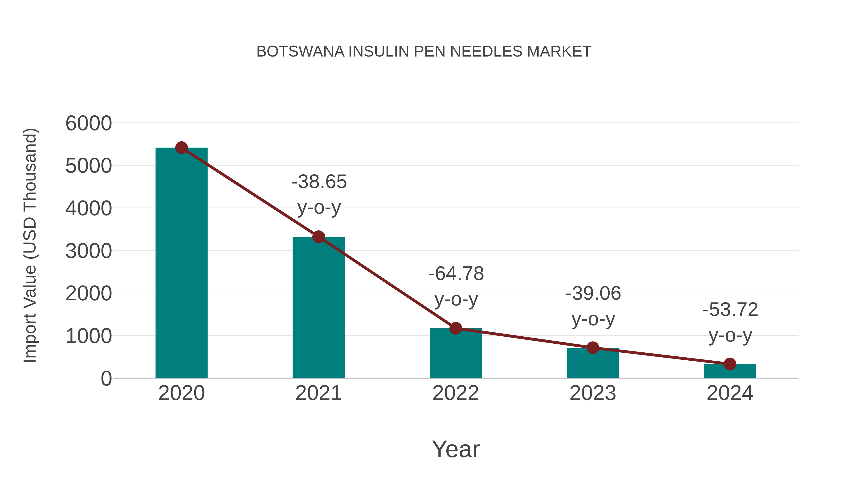  Botswana Insulin Pen Needles Market: Import Trend Analysis