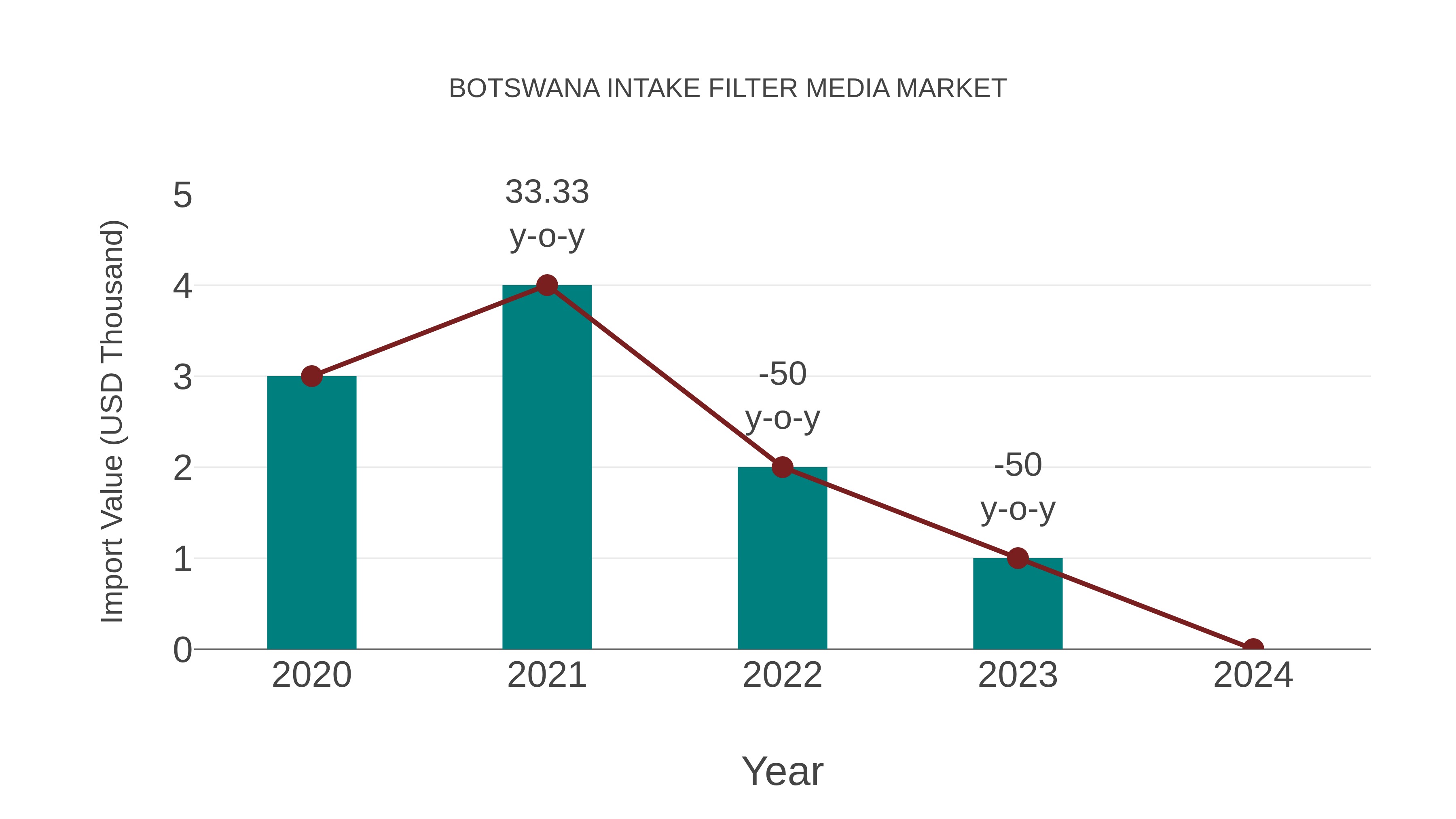 Botswana Intake Filter Media Market: Import Trend Analysis