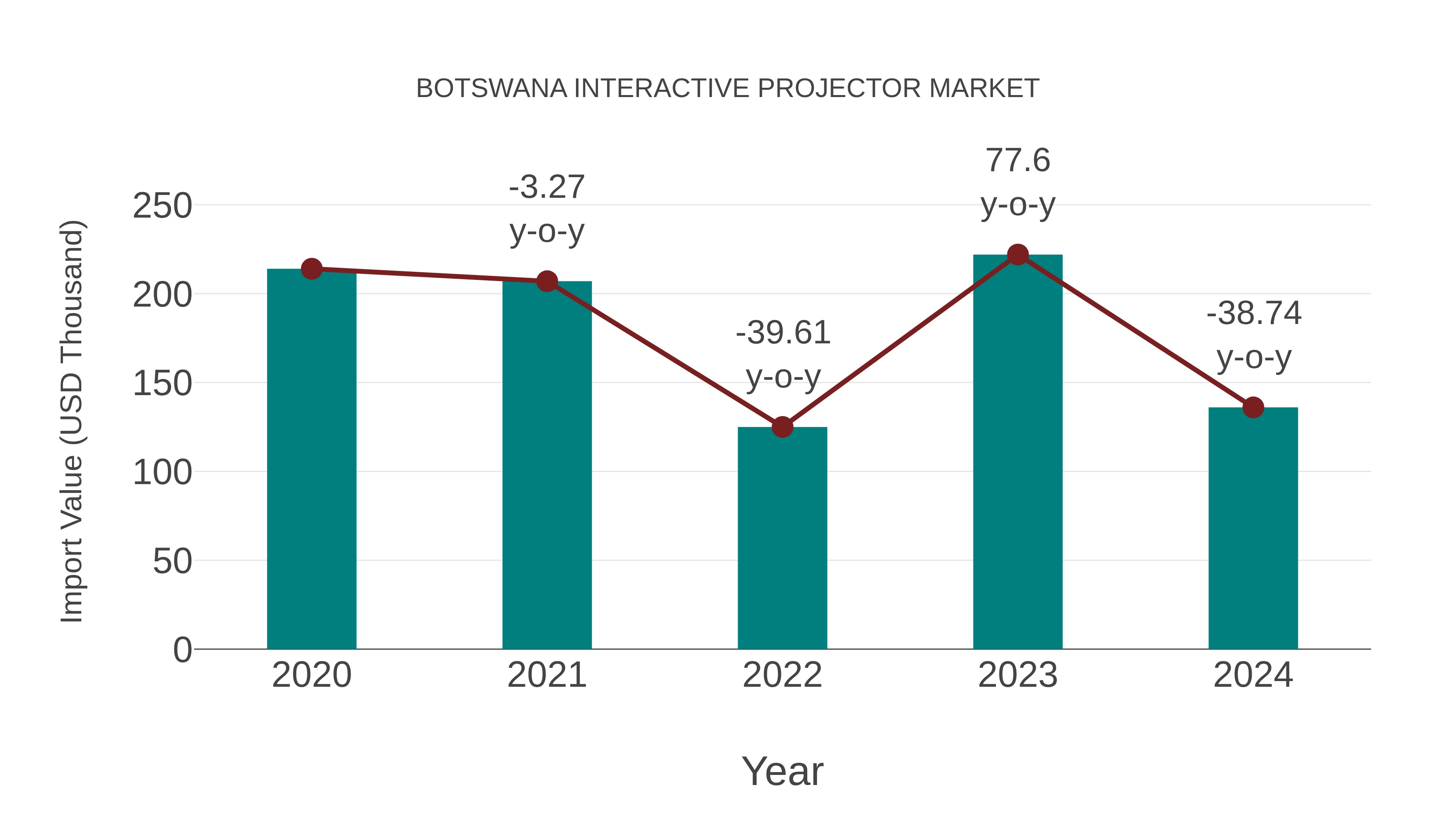  Botswana Interactive Projector Market: Import Trend Analysis