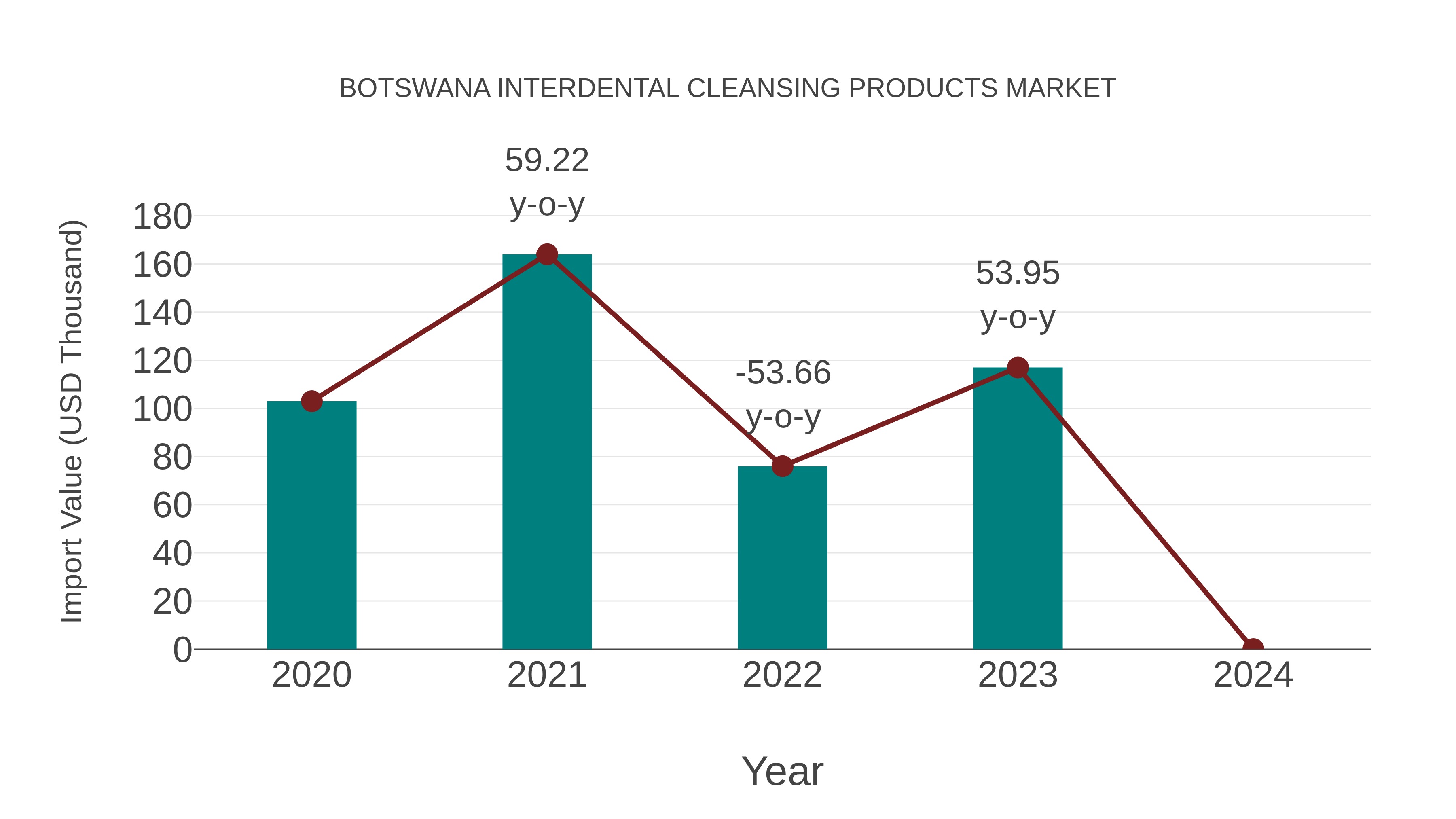  Botswana Interdental Cleansing Products Market: Import Trend Analysis