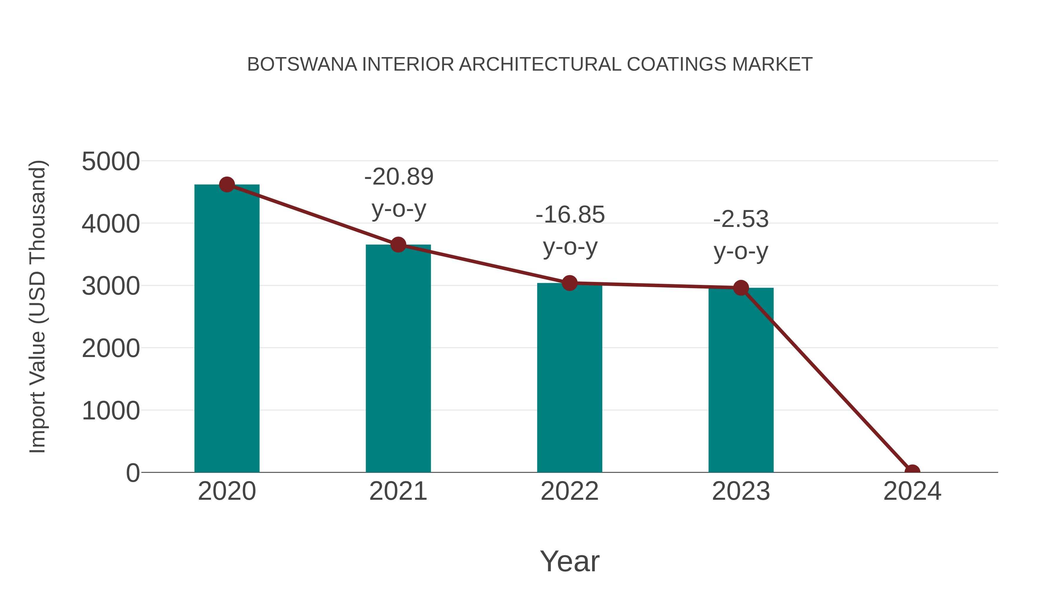 Botswana Interior Architectural Coatings Market: Import Trend Analysis