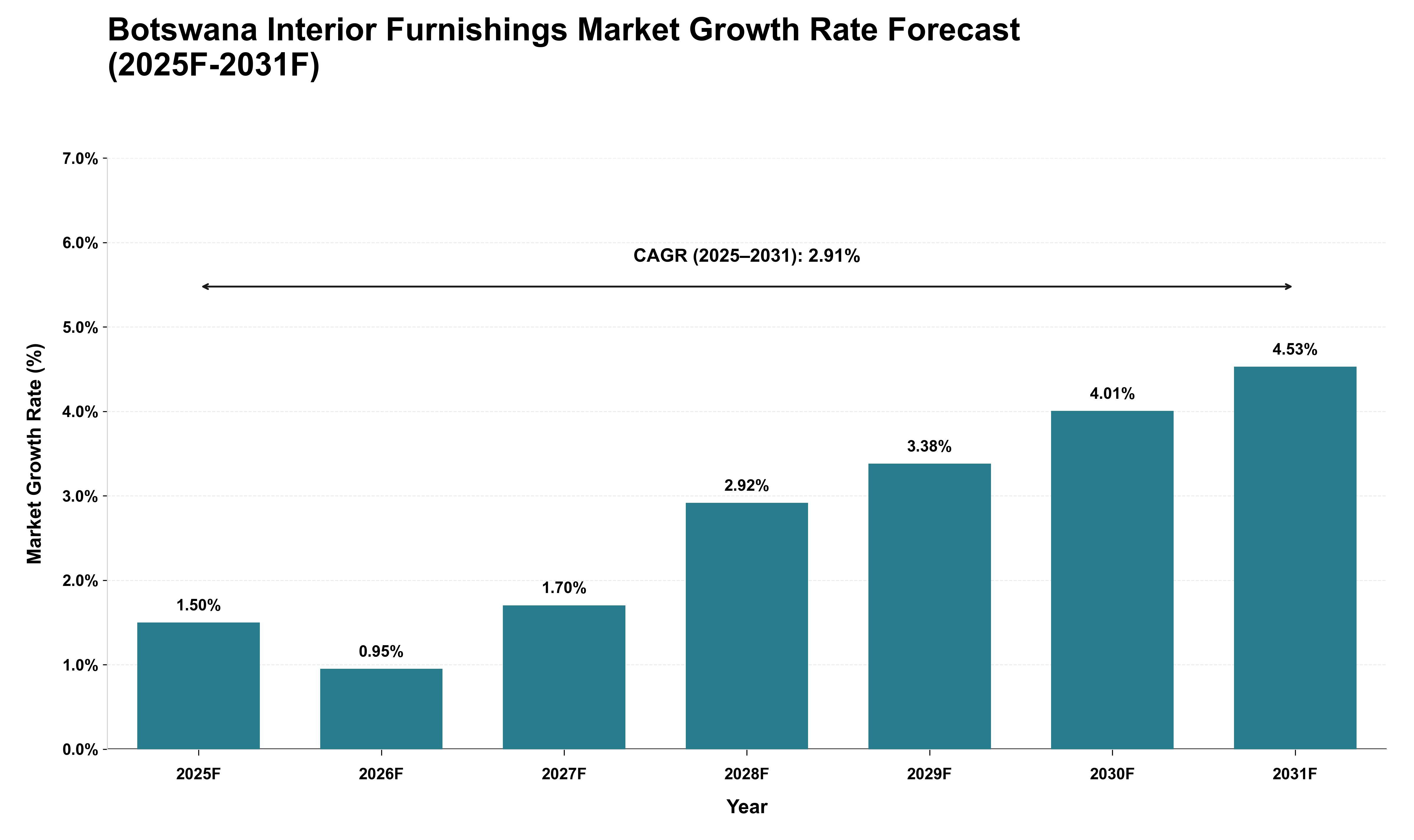 Botswana Interior Furnishings Market Growth Rate Analysis (2025 - 2031)
