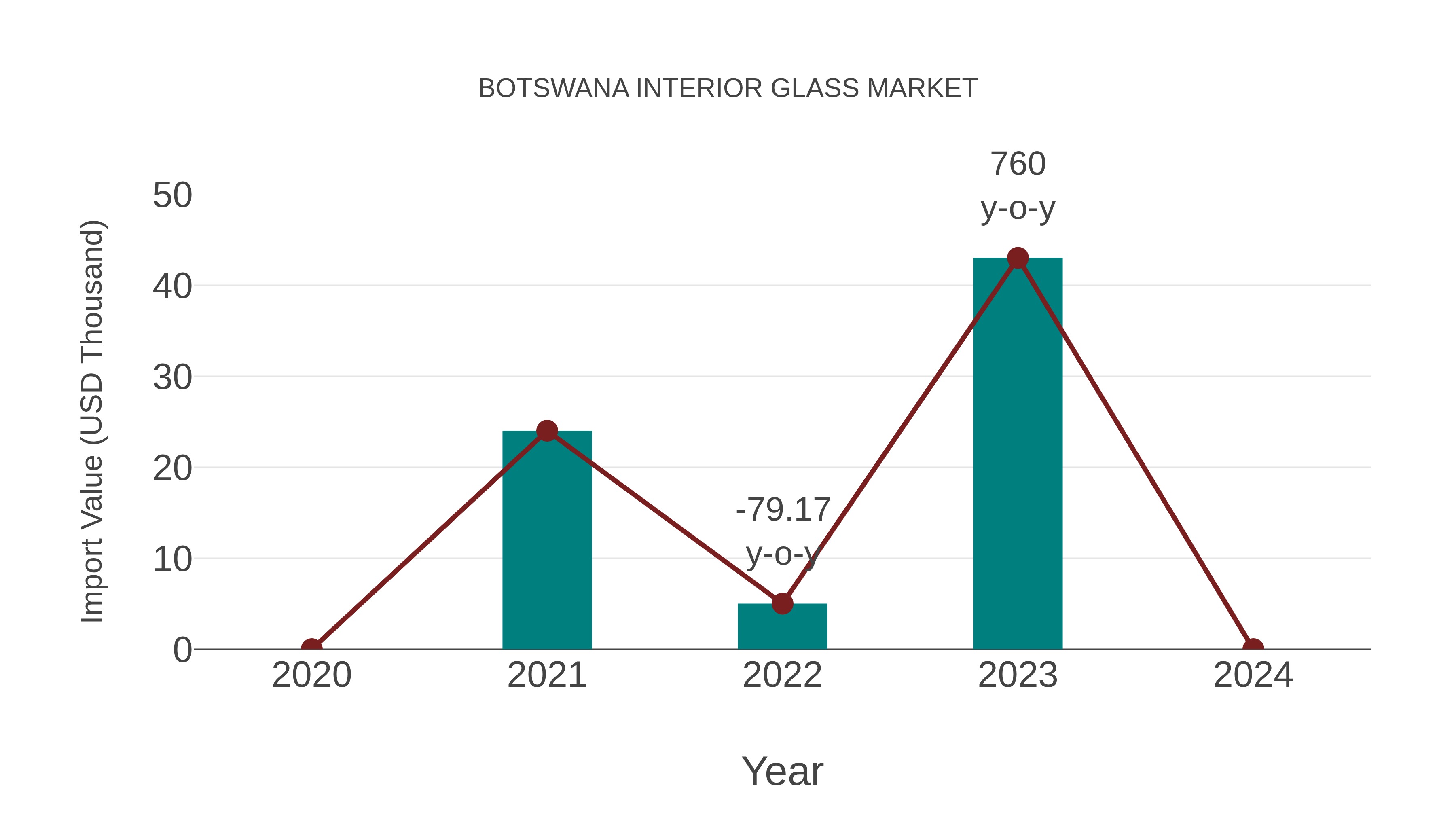  Botswana Interior Glass Market: Import Trend Analysis