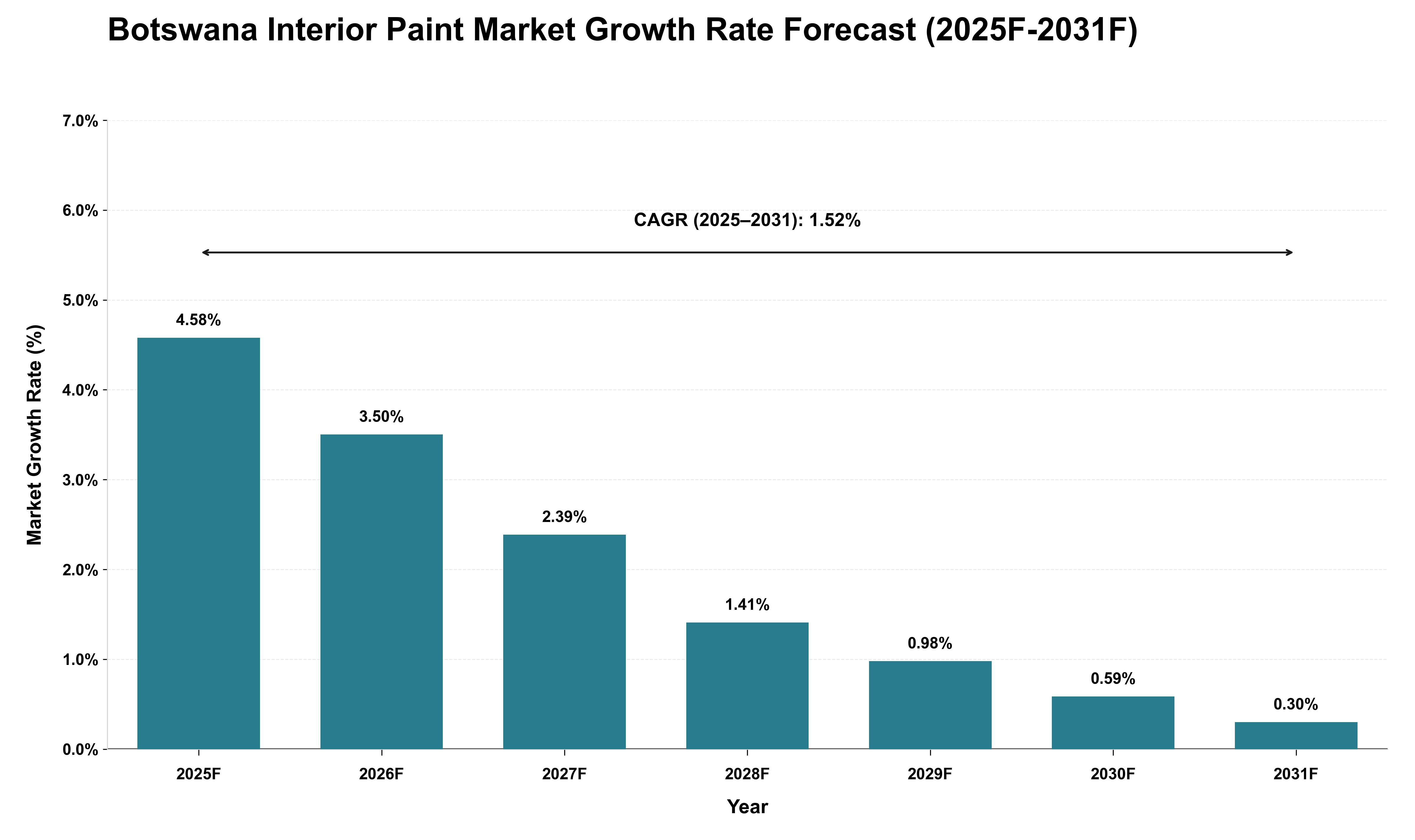 Botswana Interior Paint Market Growth Rate Analysis (2025 - 2031)