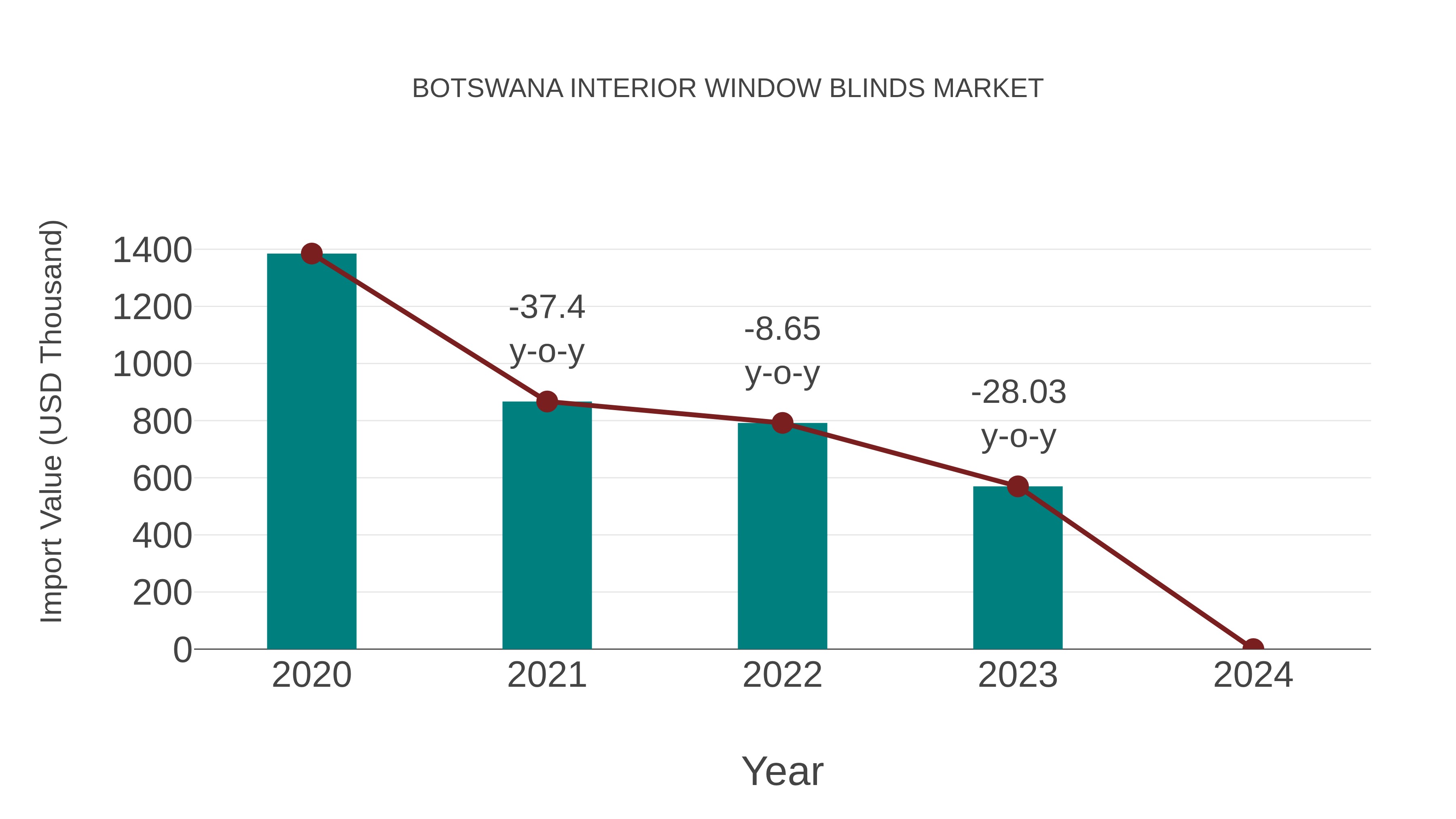  Botswana Interior Window Blinds Market: Import Trend Analysis