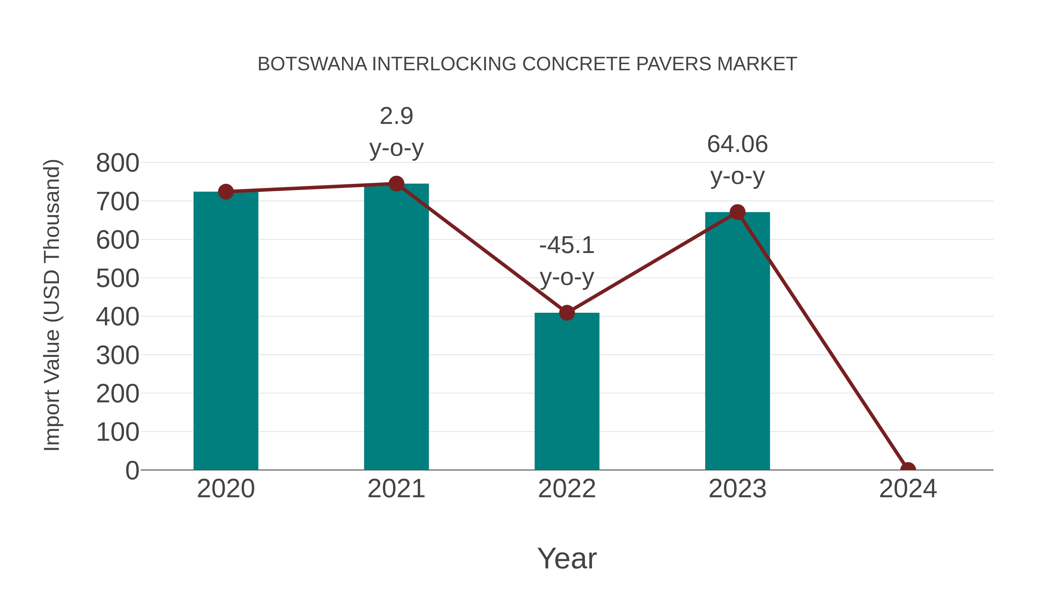 Botswana Interlocking Concrete Pavers Market: Import Trend Analysis