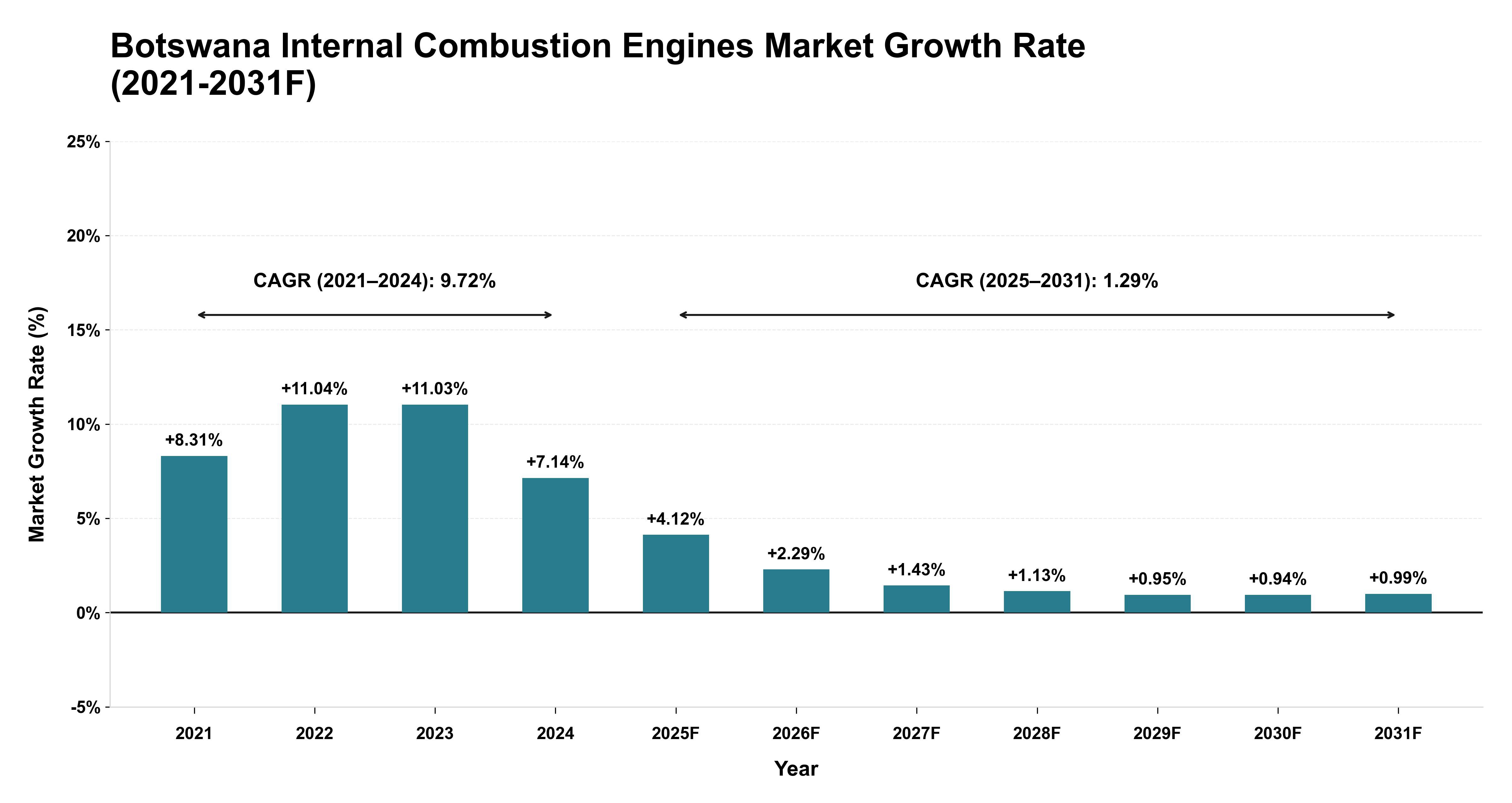 Botswana Internal Combustion Engines Market Year-wise Growth Rate (2021-2031F)