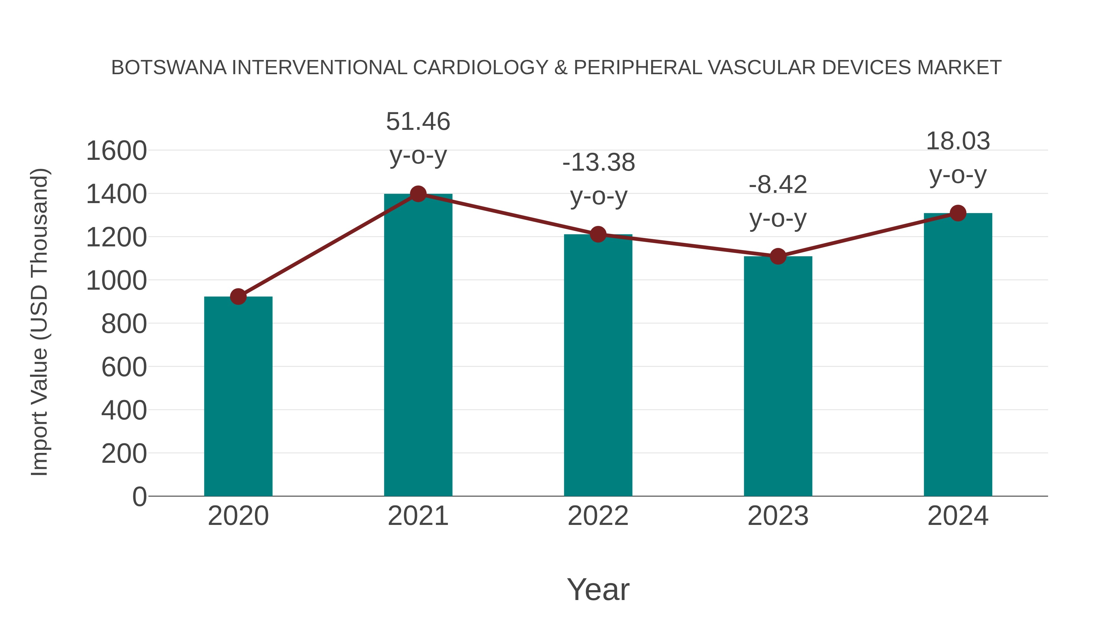  Botswana Interventional Cardiology & Peripheral Vascular Devices Market: Import Trend Analysis