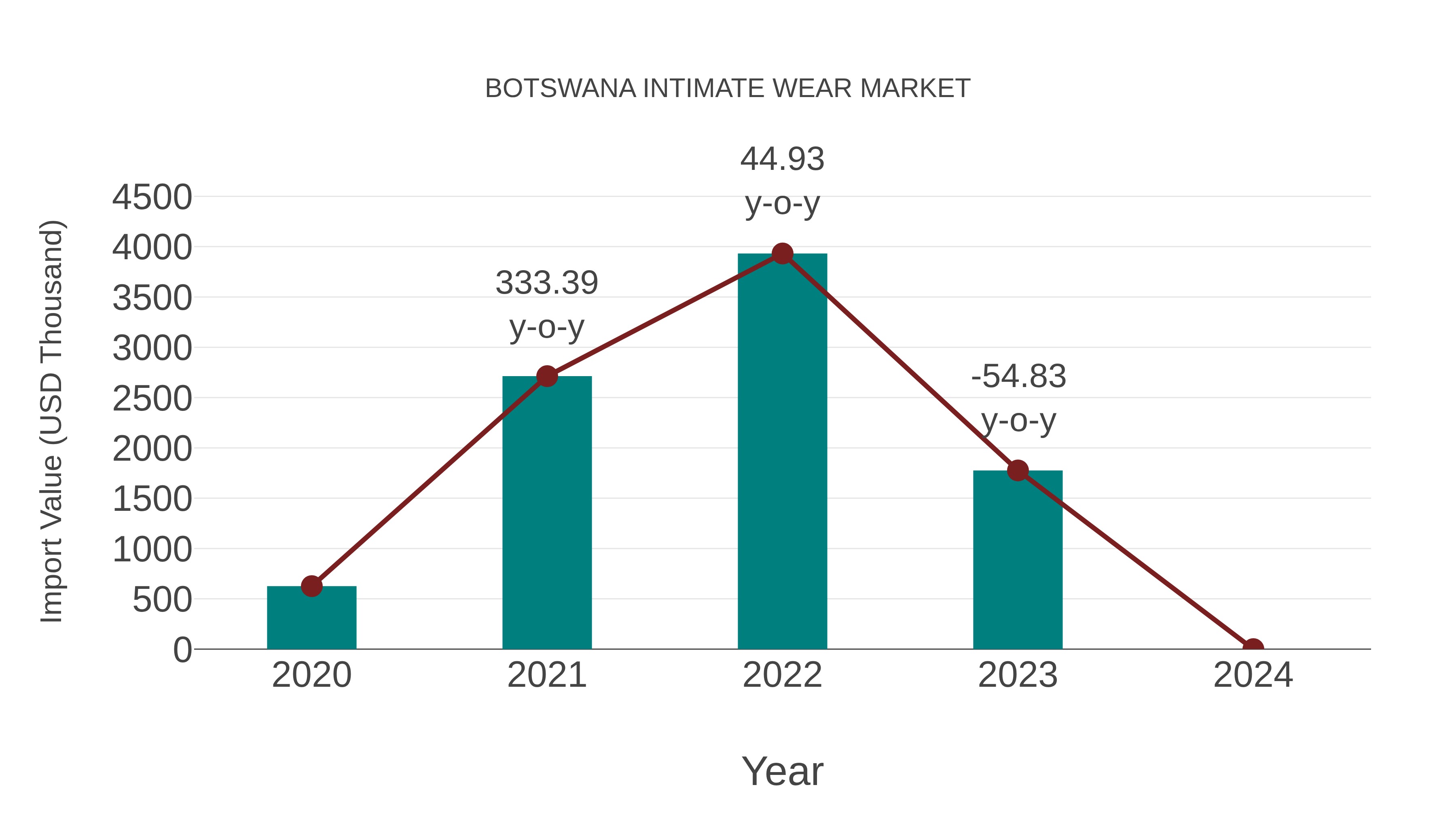 Botswana Intimate Wear Market: Import Trend Analysis